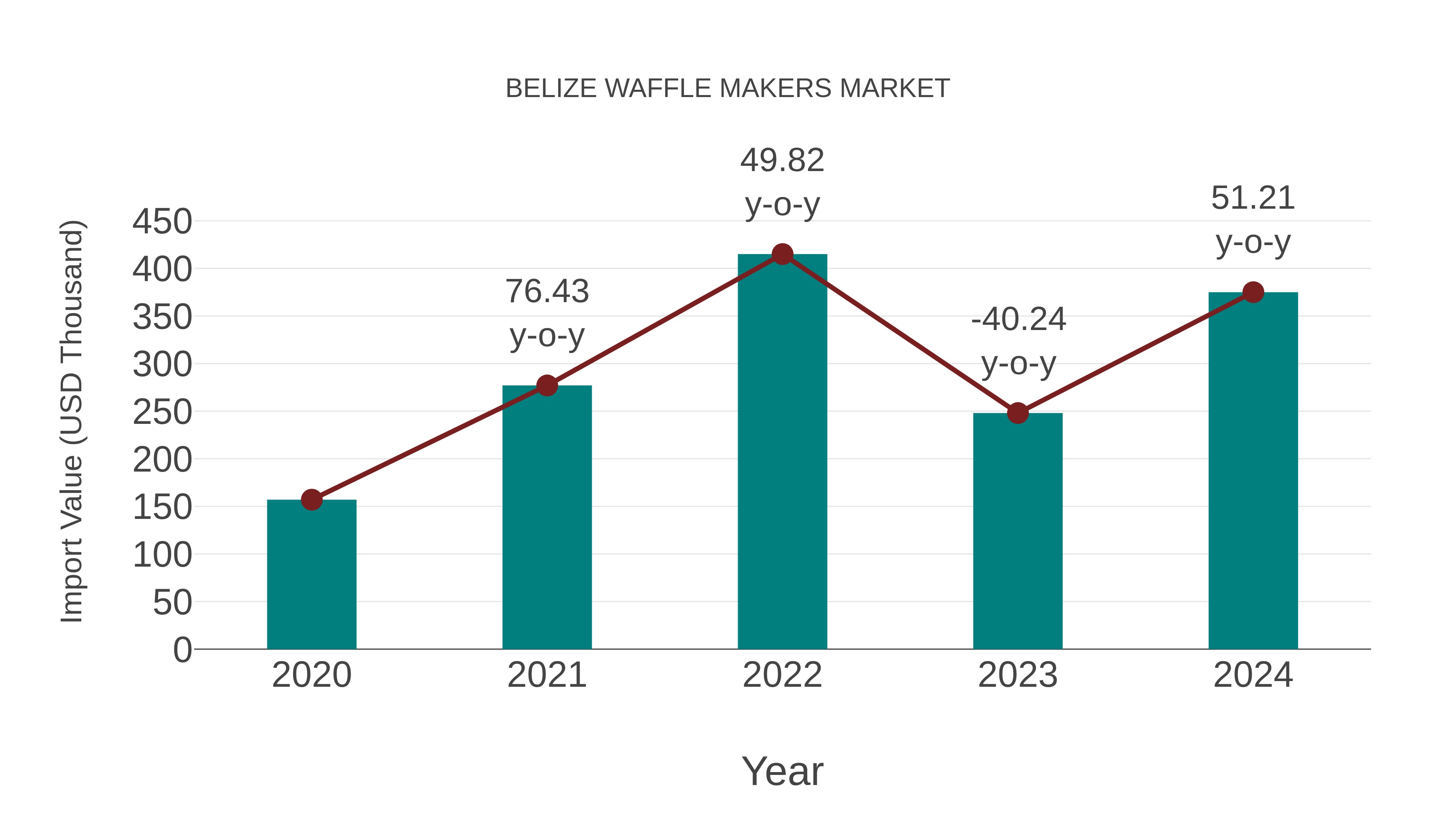  Belize Waffle Makers Market: Import Trend Analysis