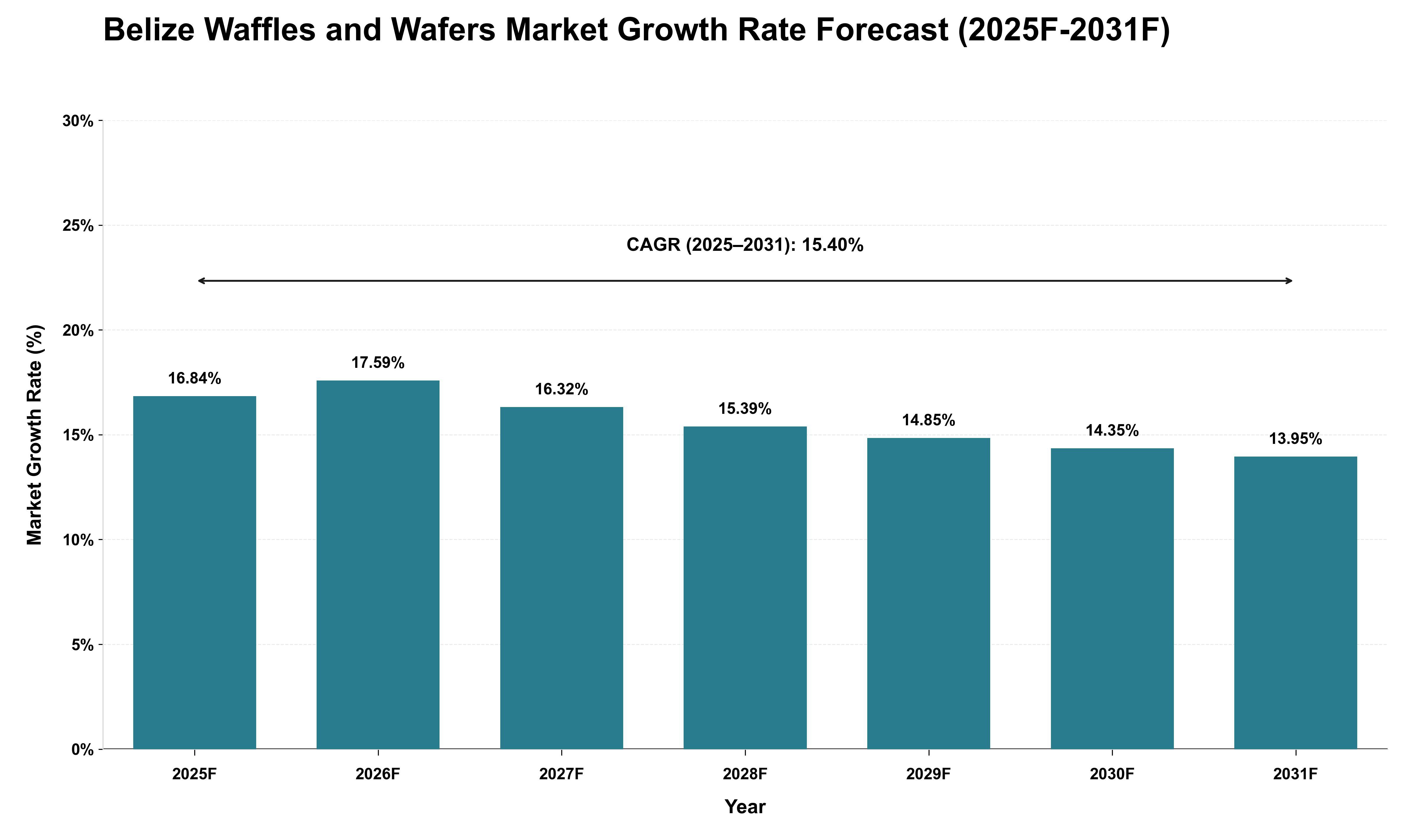 Belize Waffles and Wafers Market Growth Rate Analysis (2025 - 2031)