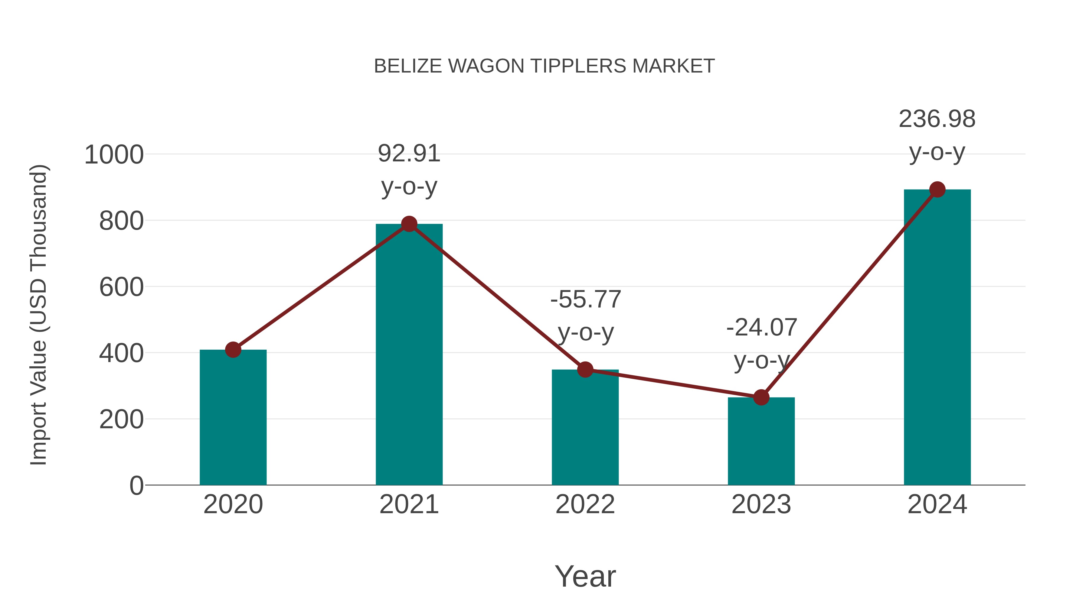 Belize Wagon Tipplers Market: Import Trend Analysis