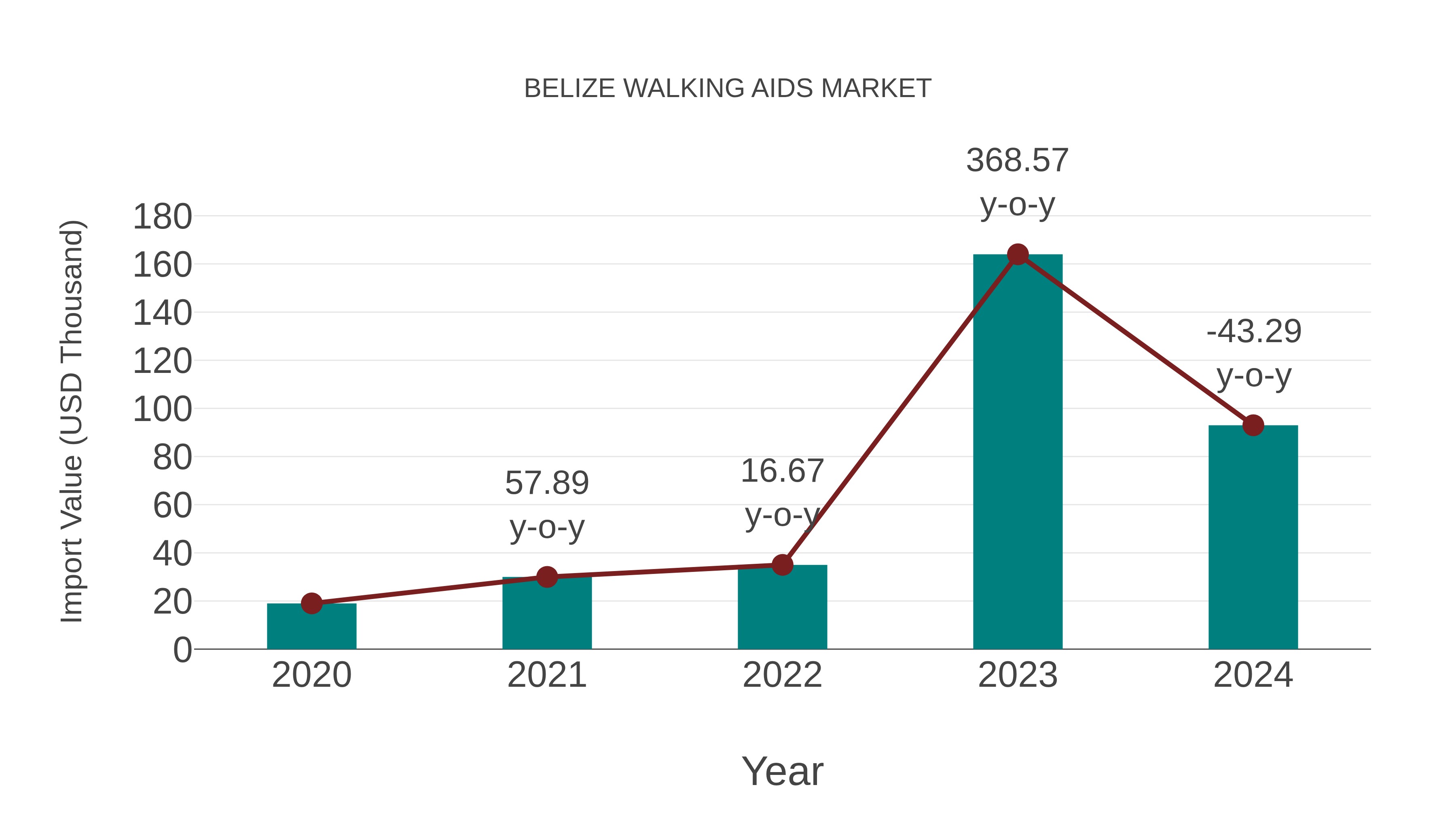  Belize Walking Aids Market: Import Trend Analysis