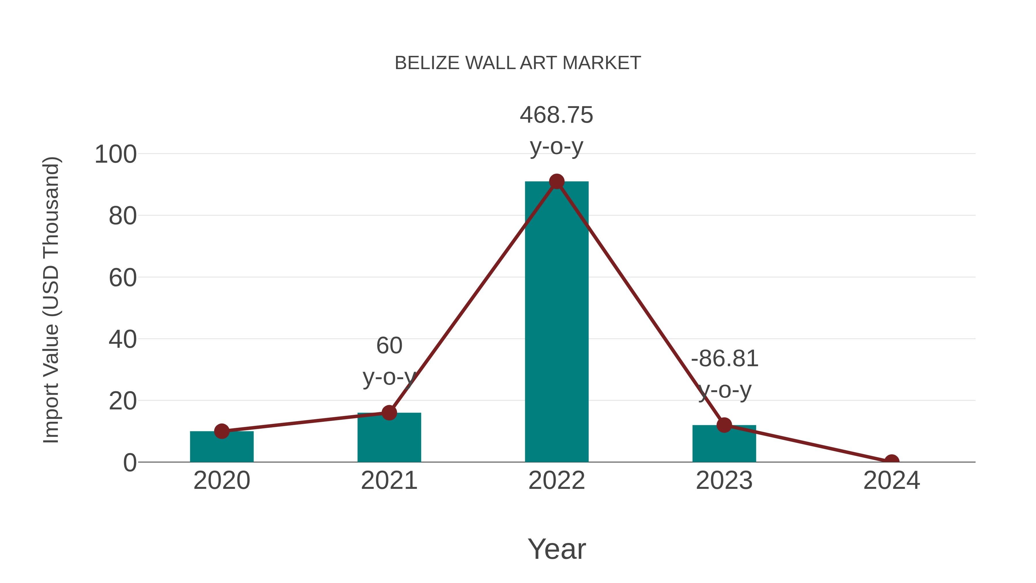  Belize Wall Art Market: Import Trend Analysis