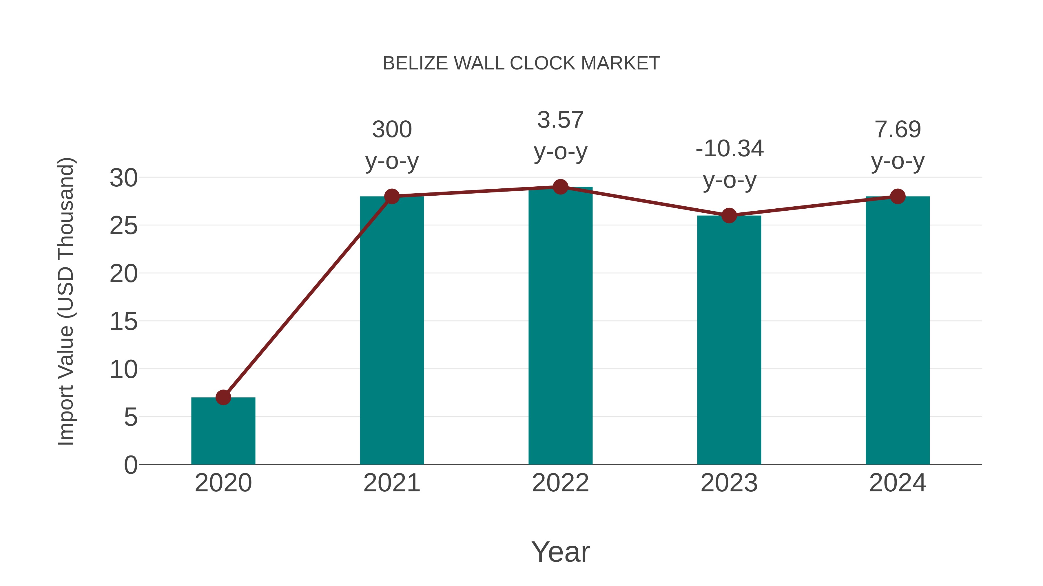  Belize Wall Clock Market: Import Trend Analysis