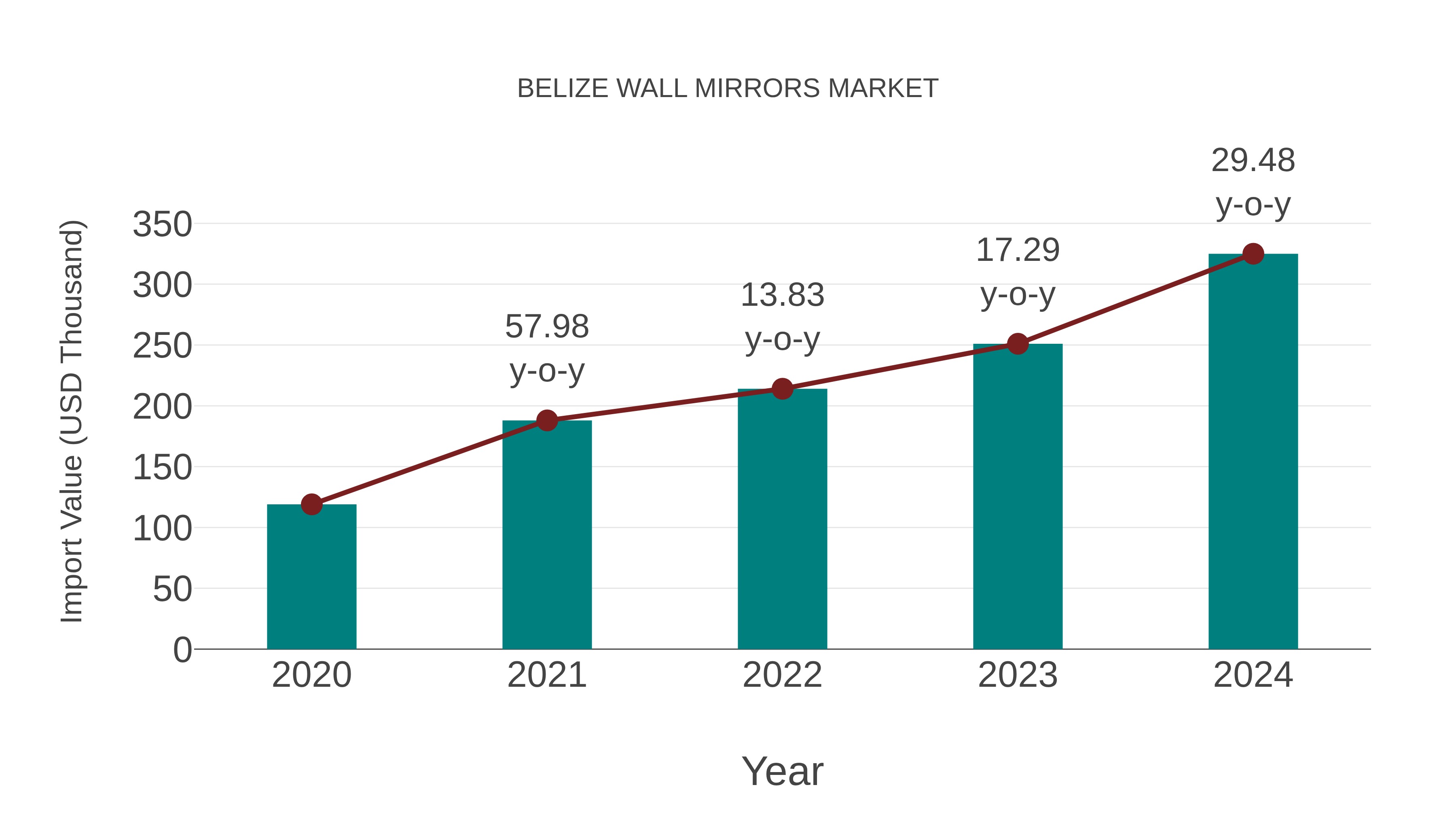 Belize Wall Mirrors Market: Import Trend Analysis