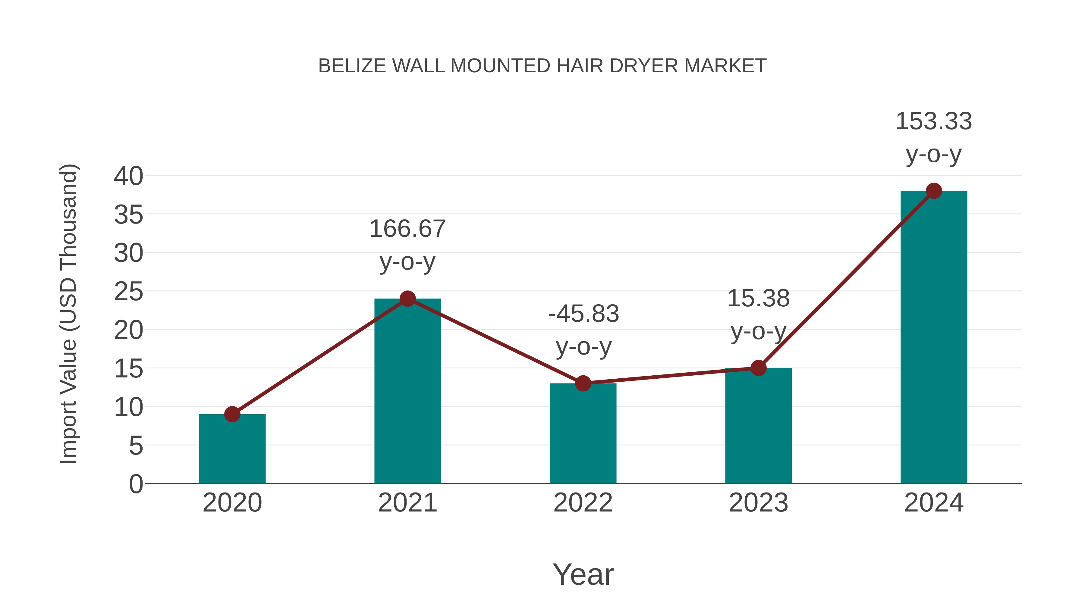 Belize Wall Mounted Hair Dryer Market: Import Trend Analysis