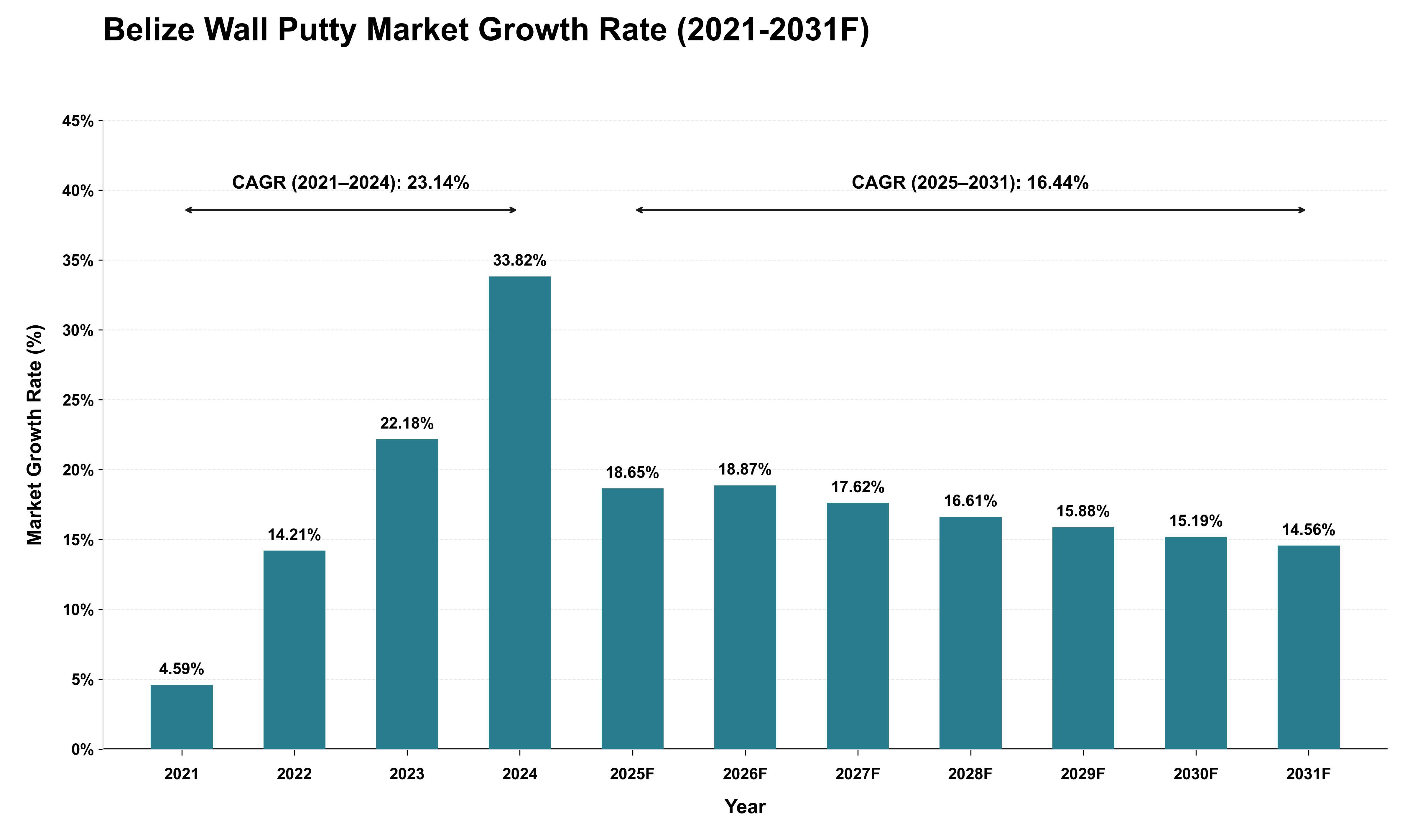 Belize Wall Putty Market Growth Rate Analysis (2021 - 2031)