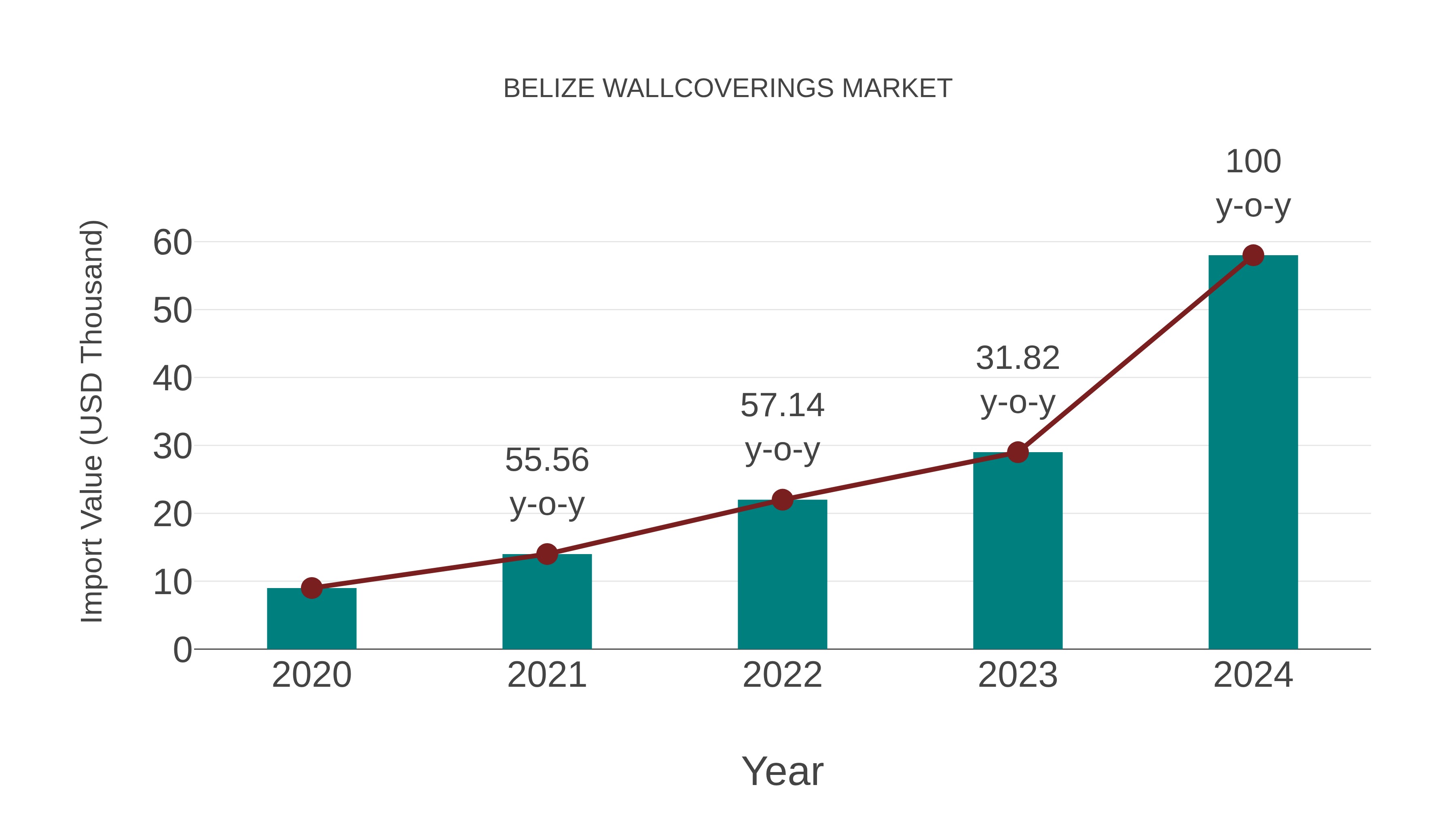Belize Wallcoverings Market: Import Trend Analysis