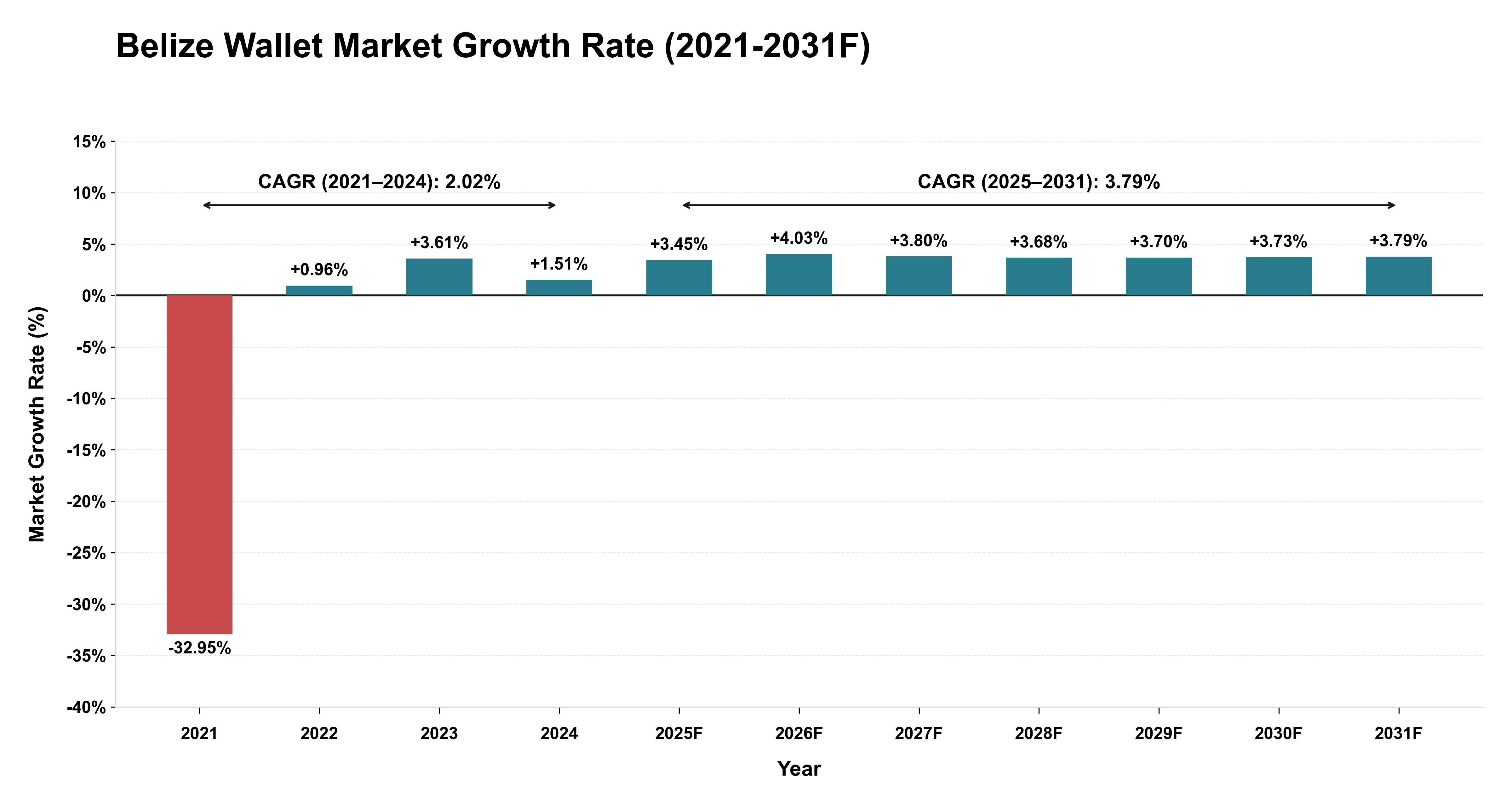 Belize Wallet Market Year-wise Growth Rate (2021-2031F)