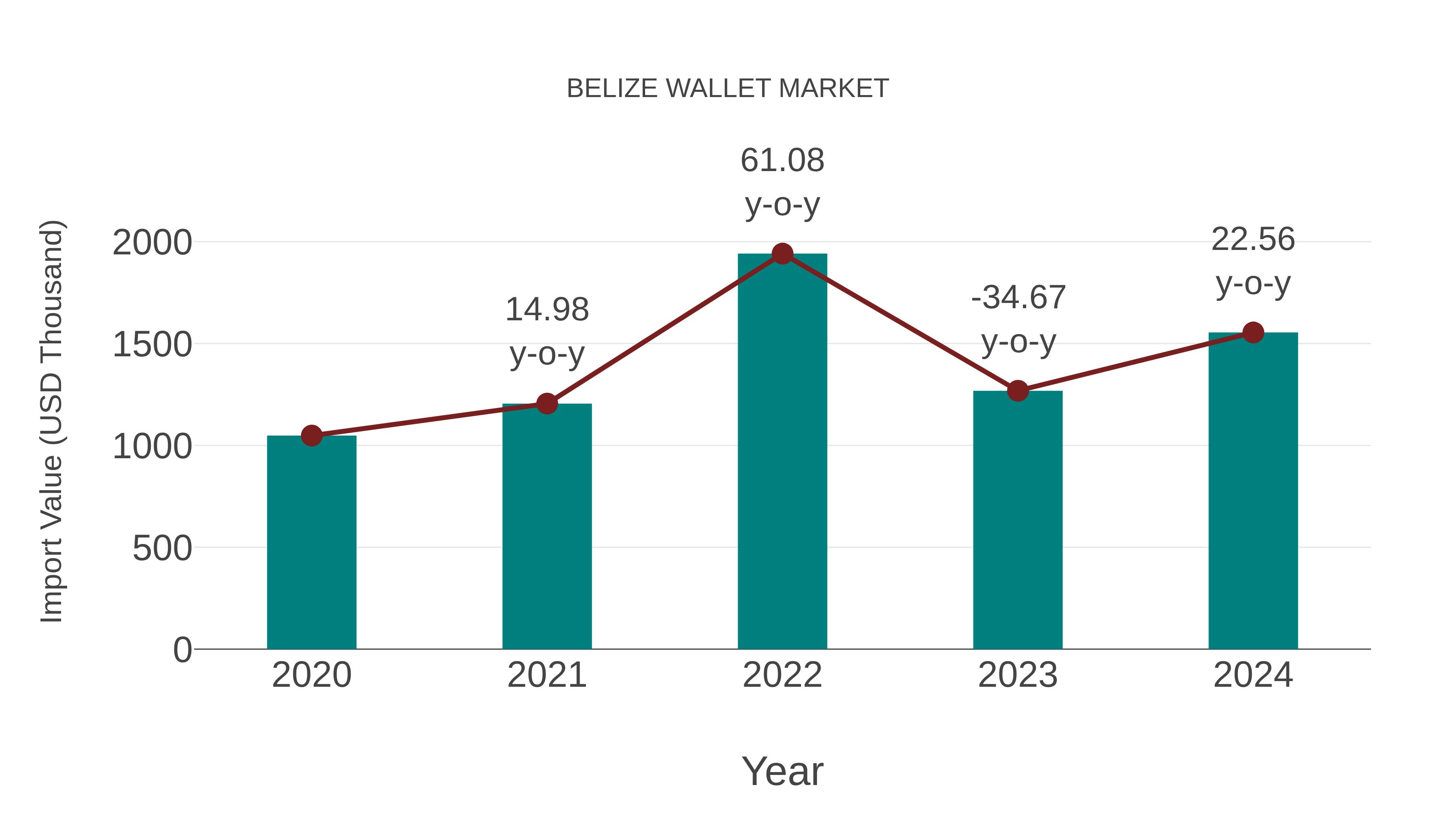 Belize Wallet Market: Import Trend Analysis