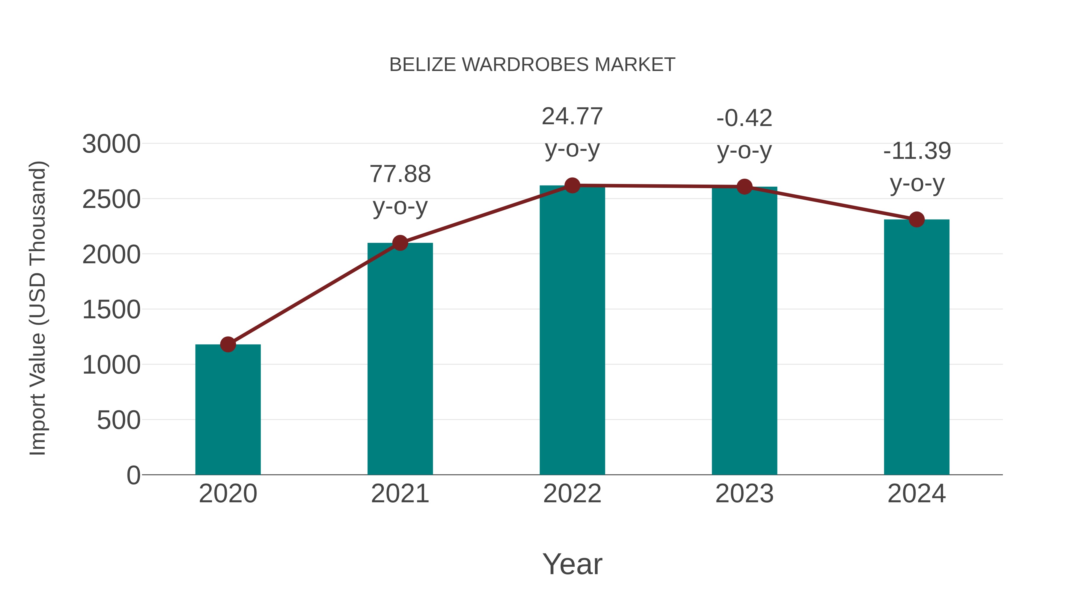  Belize Wardrobes Market: Import Trend Analysis