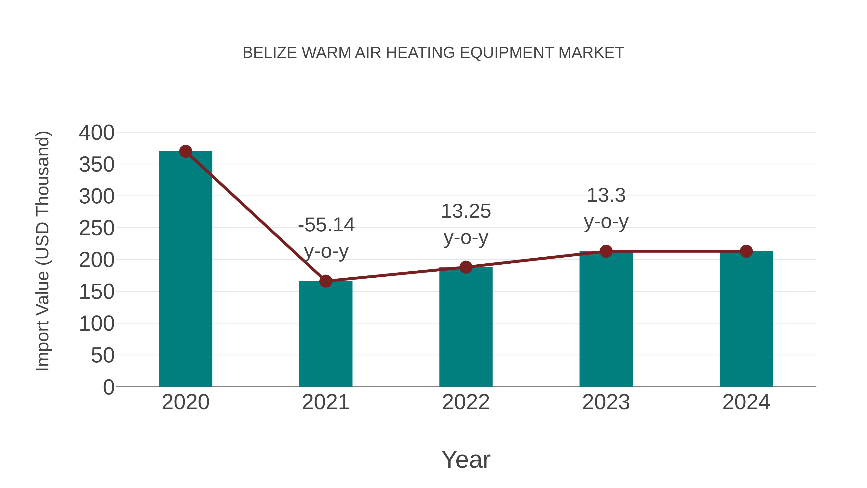 Belize Warm Air Heating Equipment Market: Import Trend Analysis