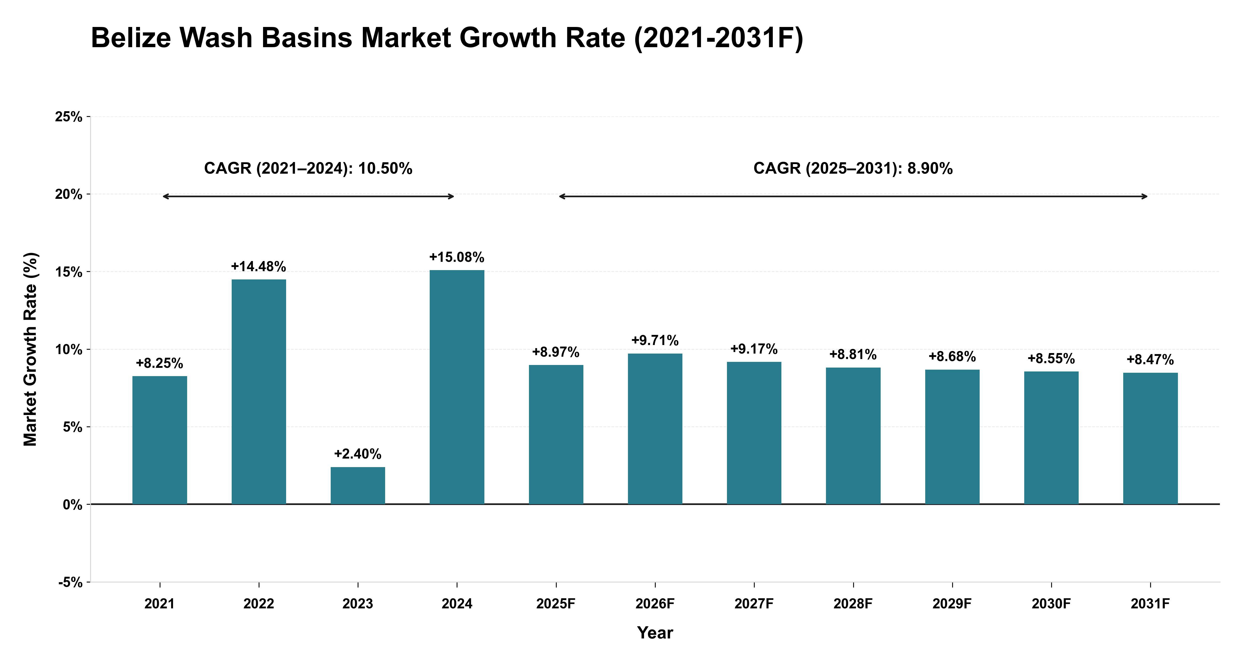 Belize Wash Basins Market Year-wise Growth Rate (2021-2031F)