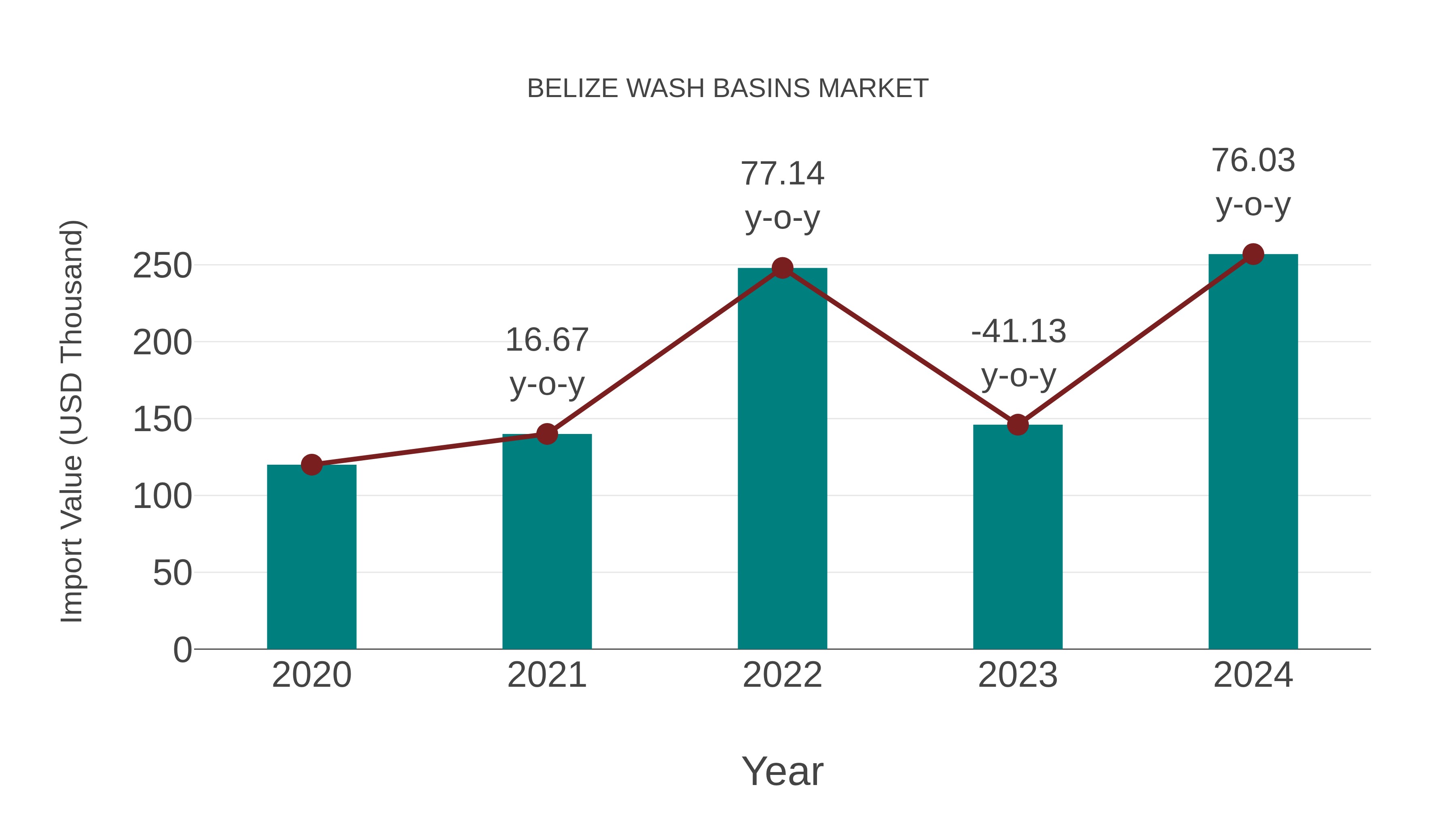  Belize Wash Basins Market: Import Trend Analysis