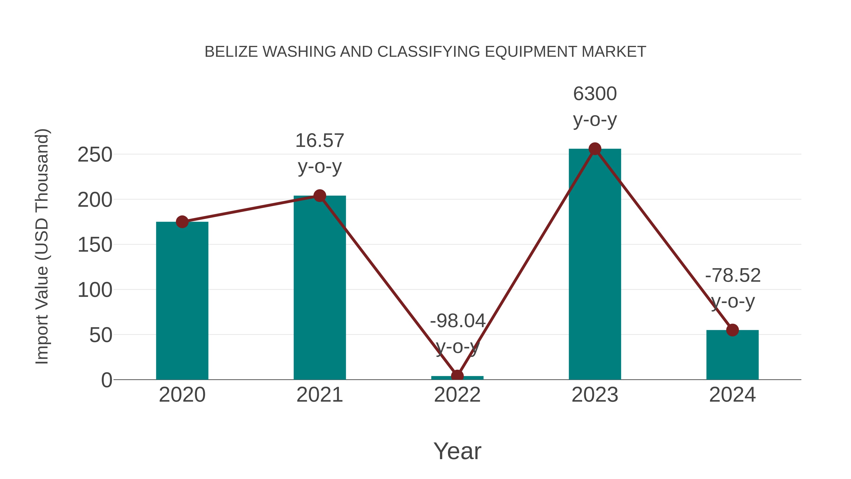 Belize Washing and Classifying Equipment Market: Import Trend Analysis