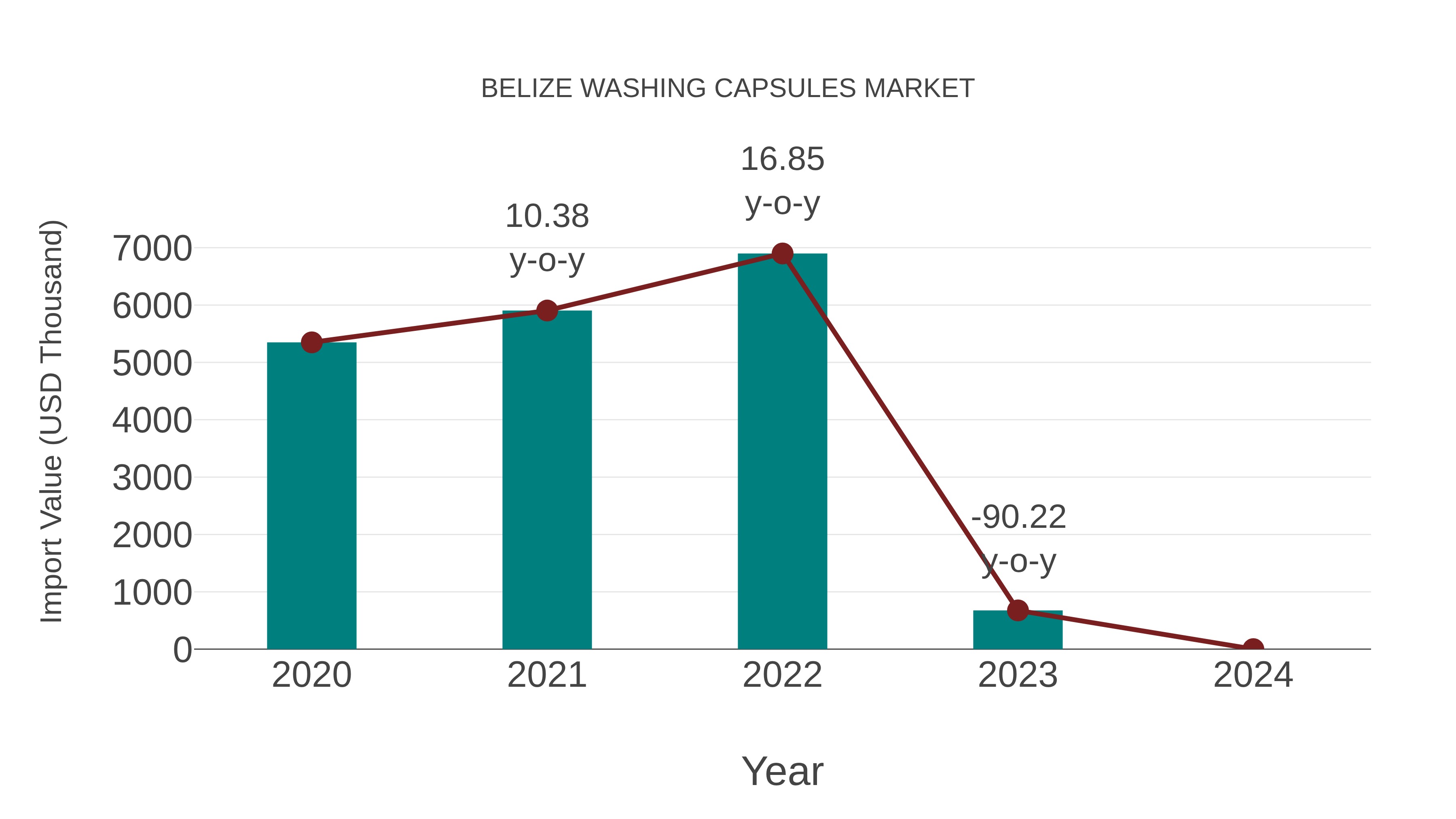  Belize Washing Capsules Market: Import Trend Analysis