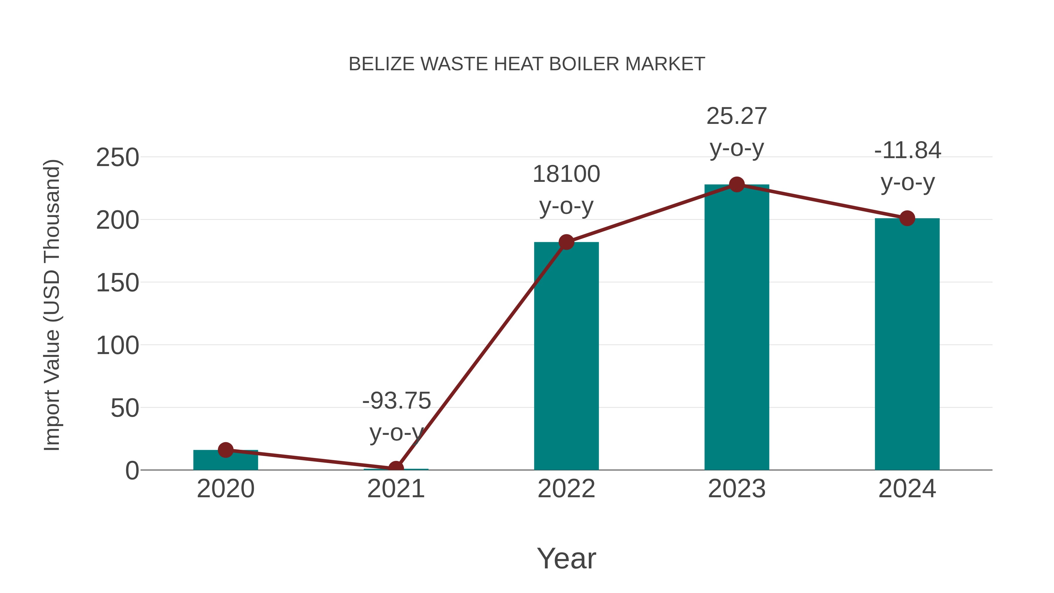  Belize Waste Heat Boiler Market: Import Trend Analysis