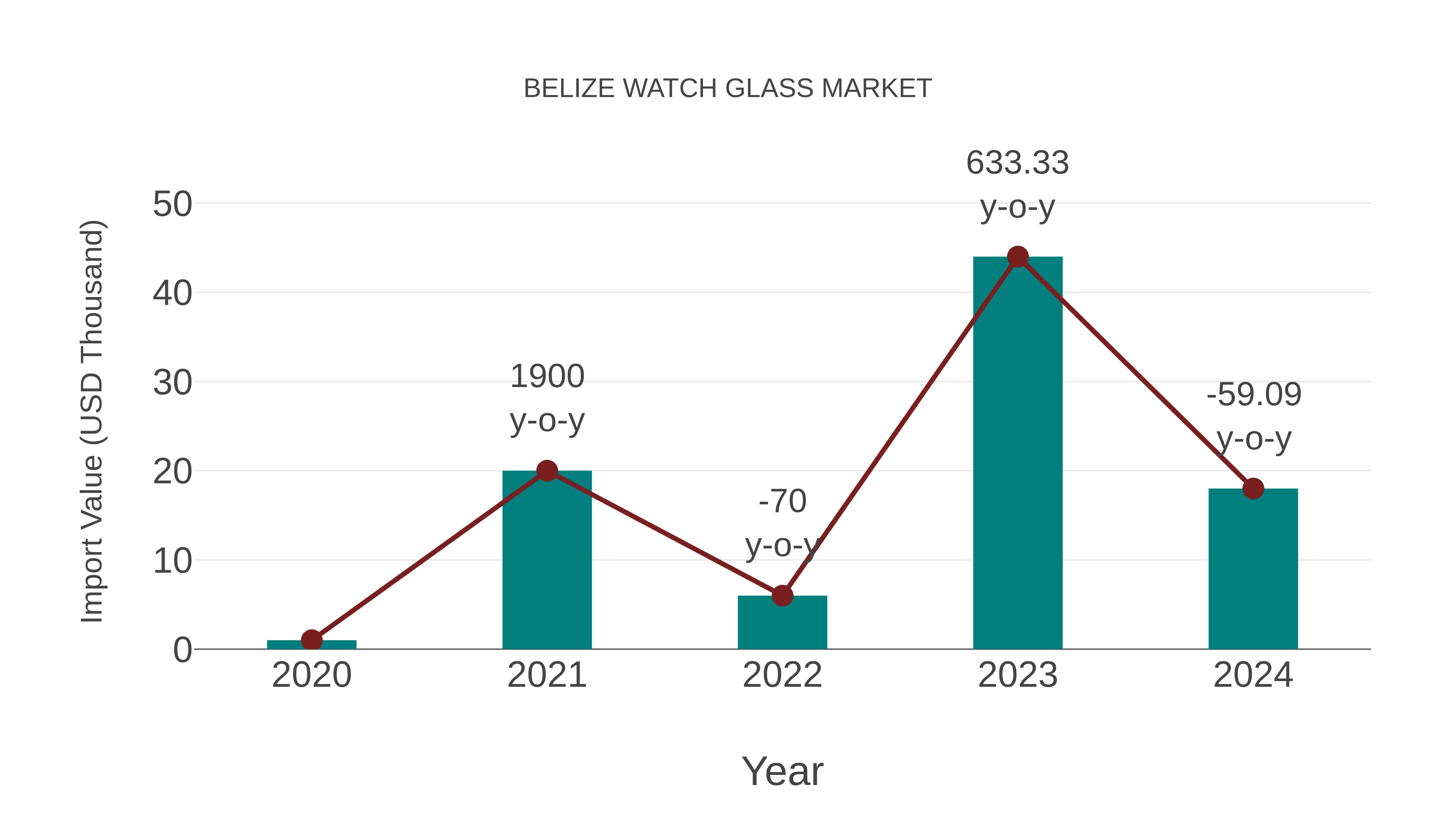 Belize Watch Glass Market: Import Trend Analysis