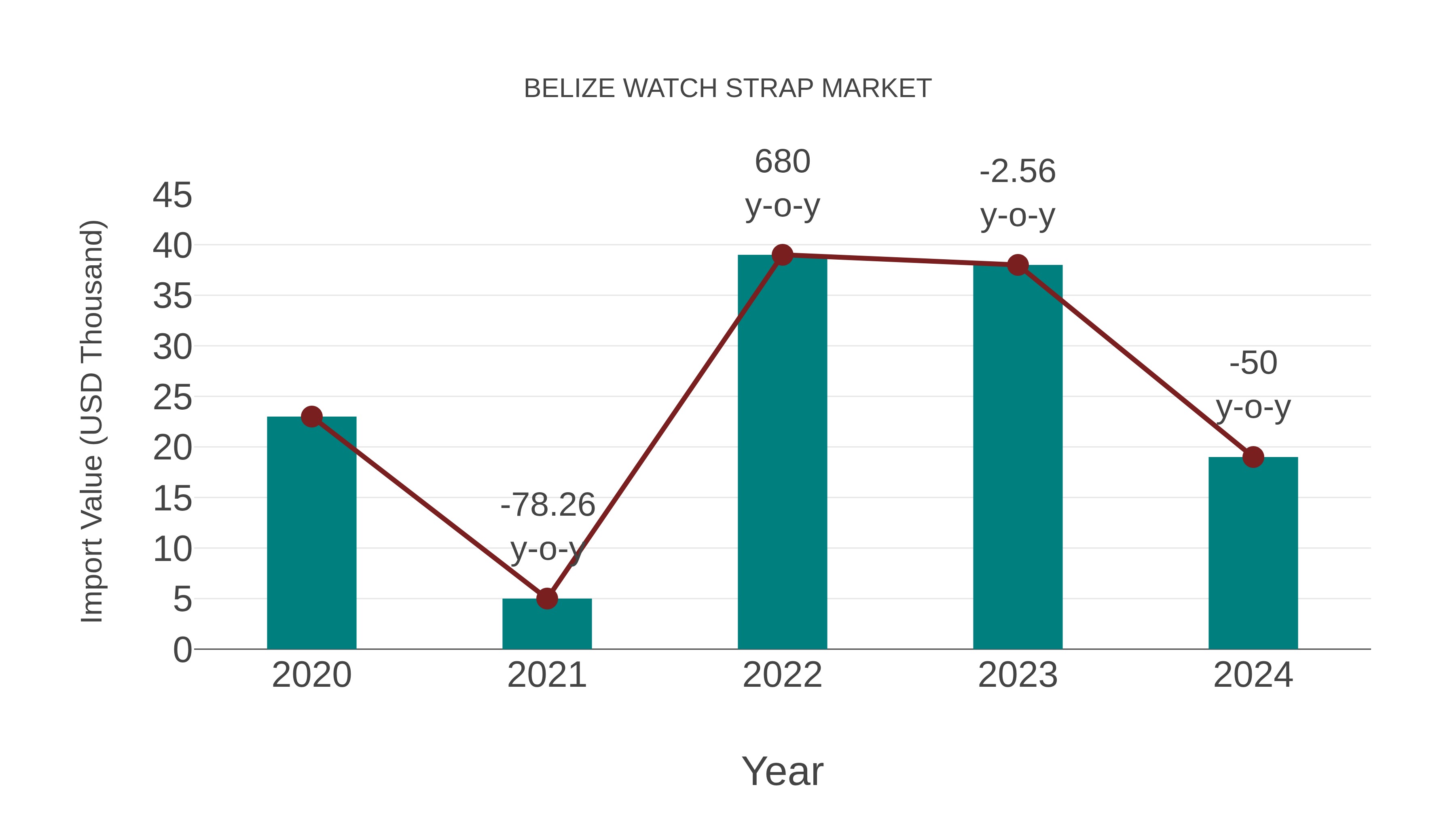 Belize Watch Strap Market: Import Trend Analysis