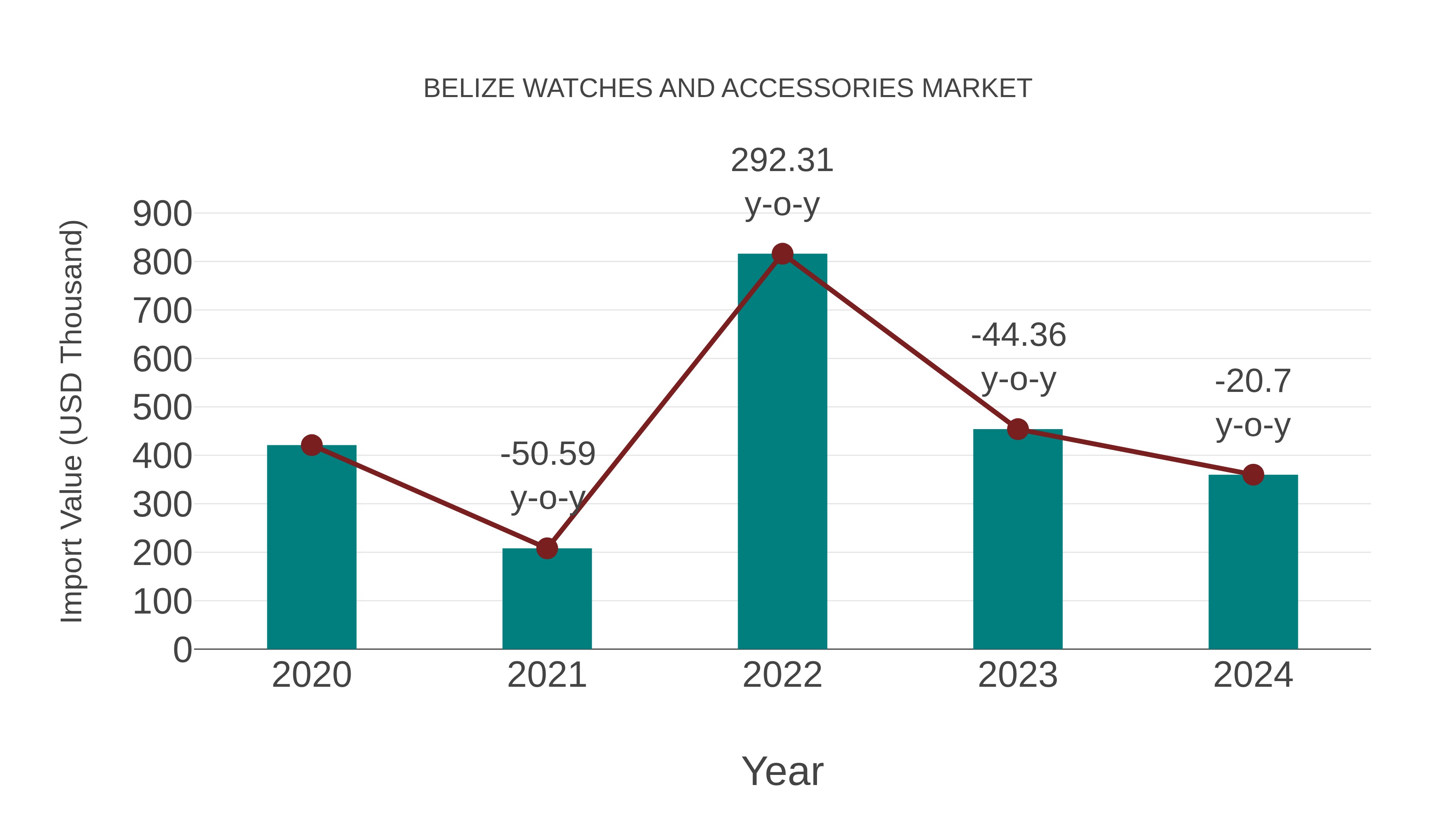 Belize Watches and Accessories Market: Import Trend Analysis