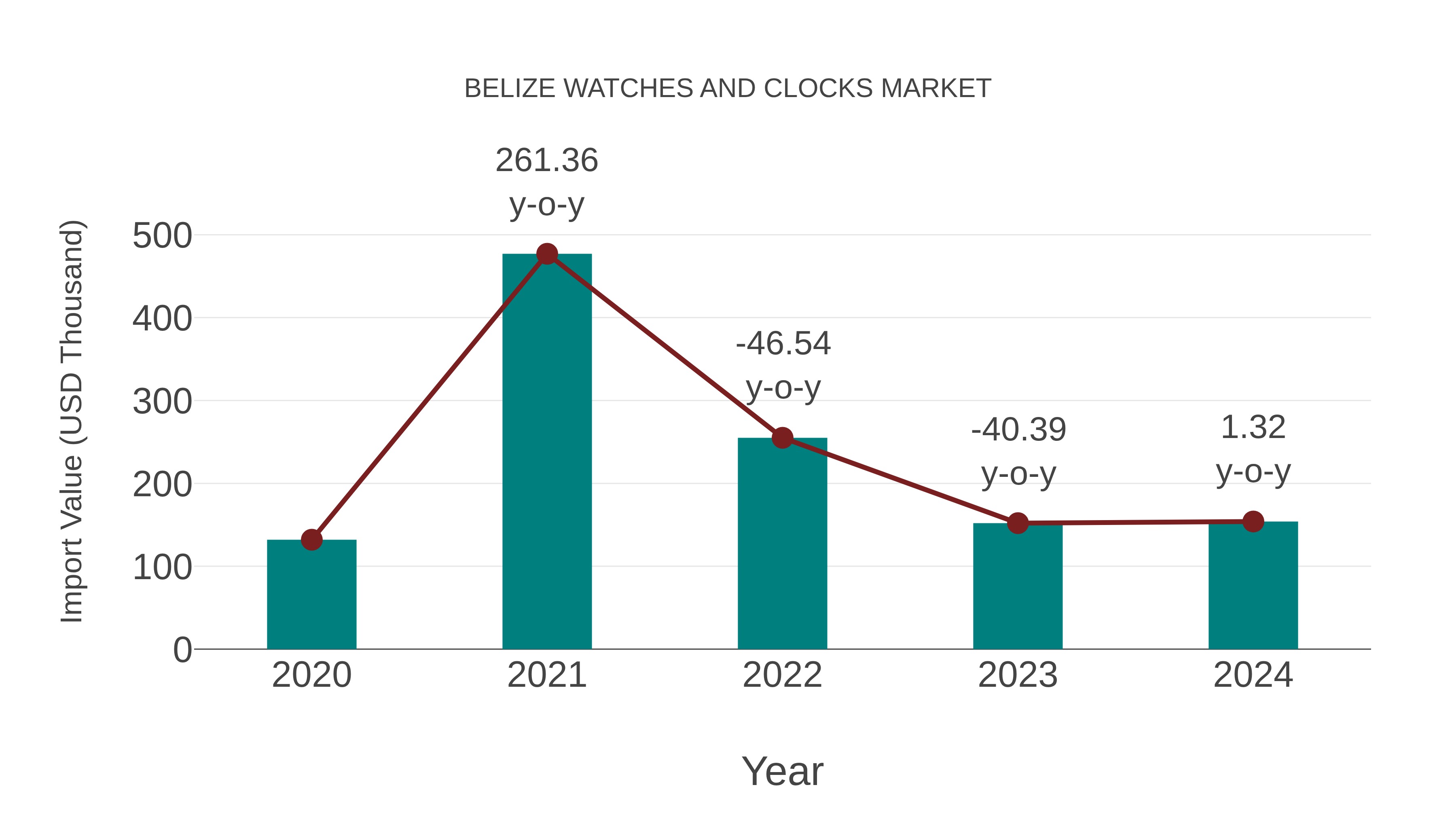  Belize Watches and Clocks Market: Import Trend Analysis