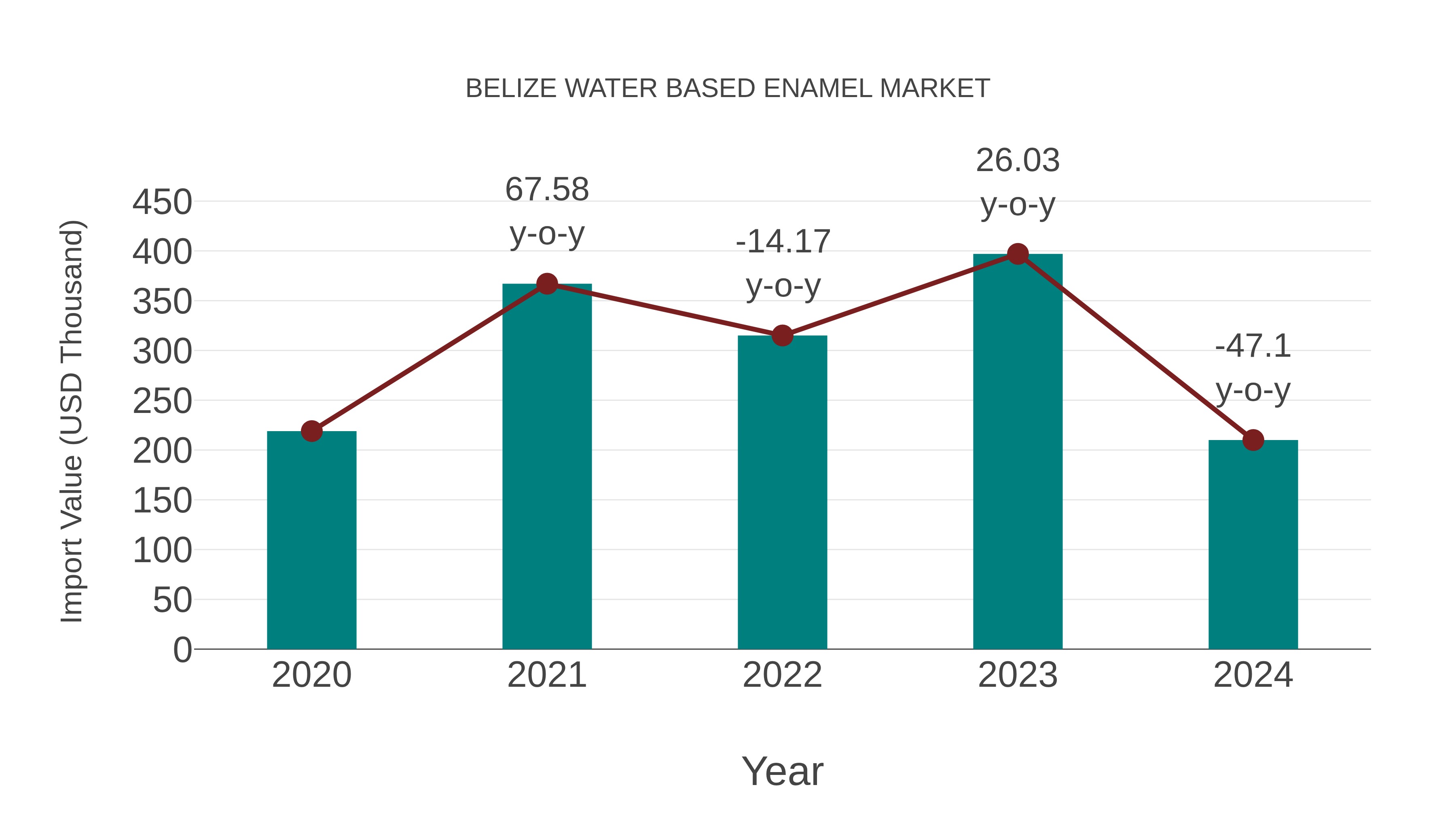  Belize Water Based Enamel Market: Import Trend Analysis