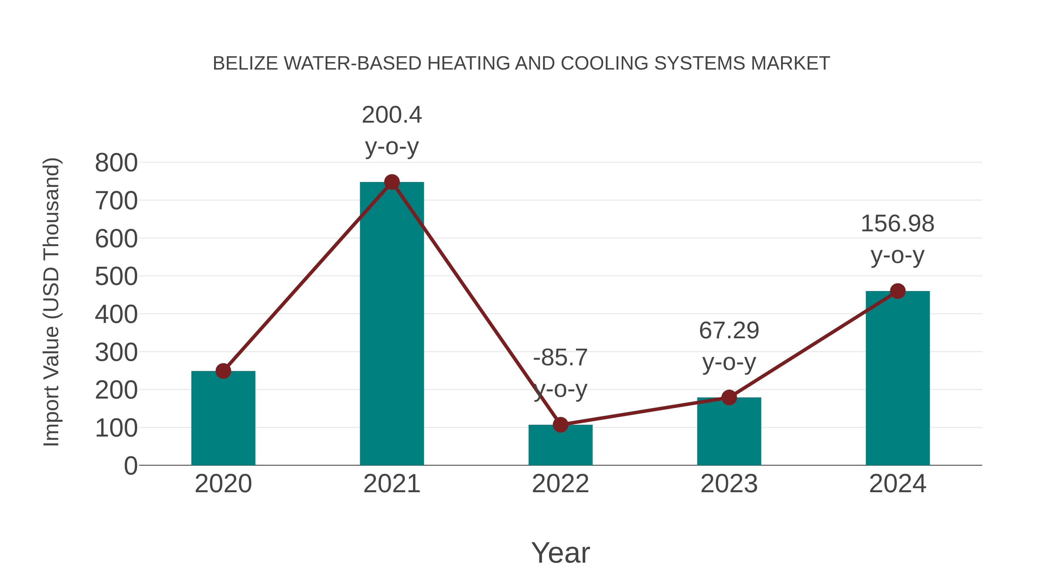  Belize Water-based Heating and Cooling Systems Market: Import Trend Analysis