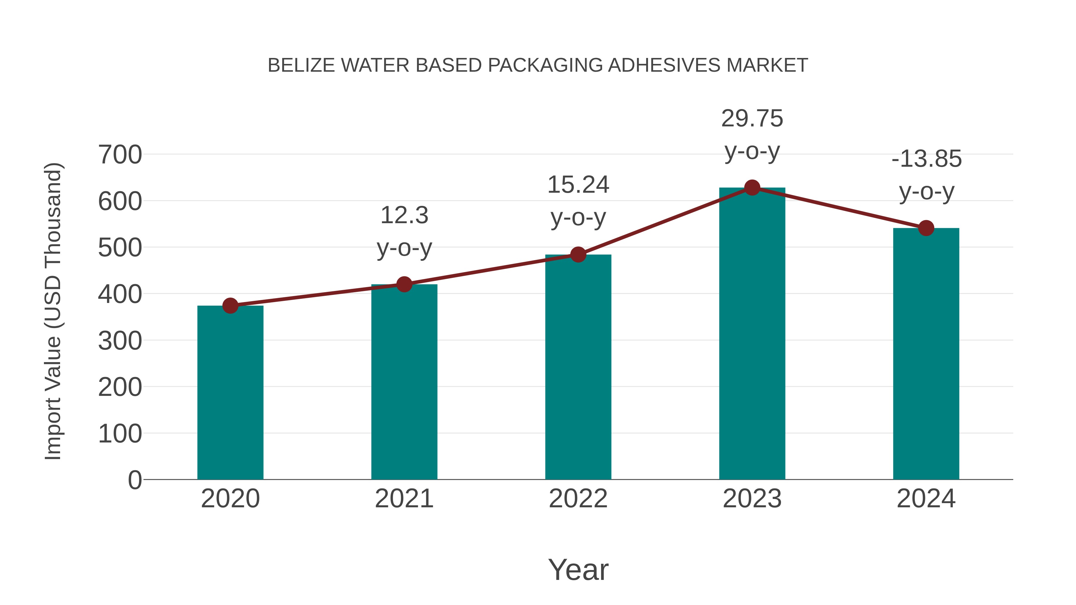 Belize Water Based Packaging Adhesives Market: Import Trend Analysis