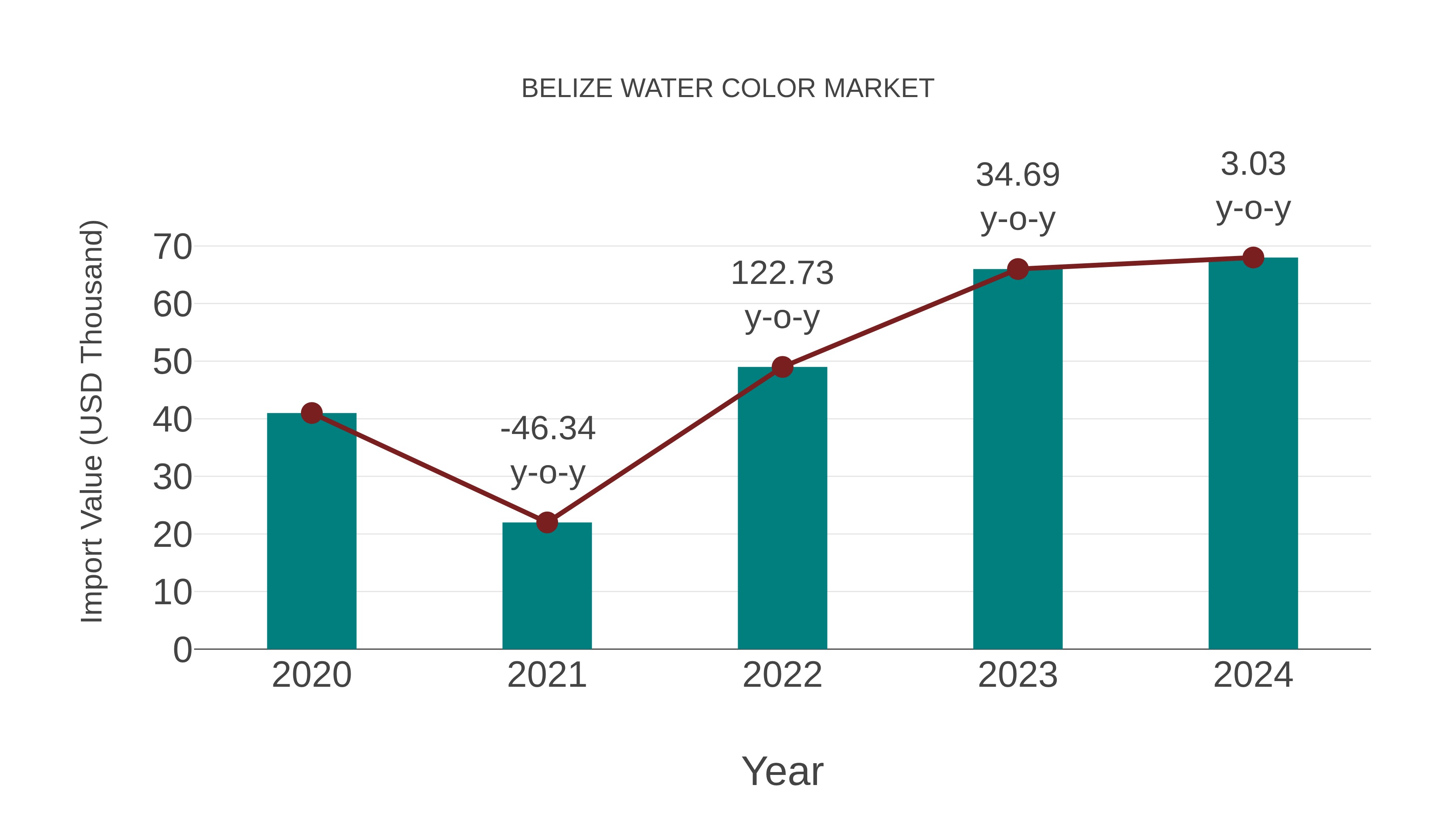  Belize Water Color Market: Import Trend Analysis