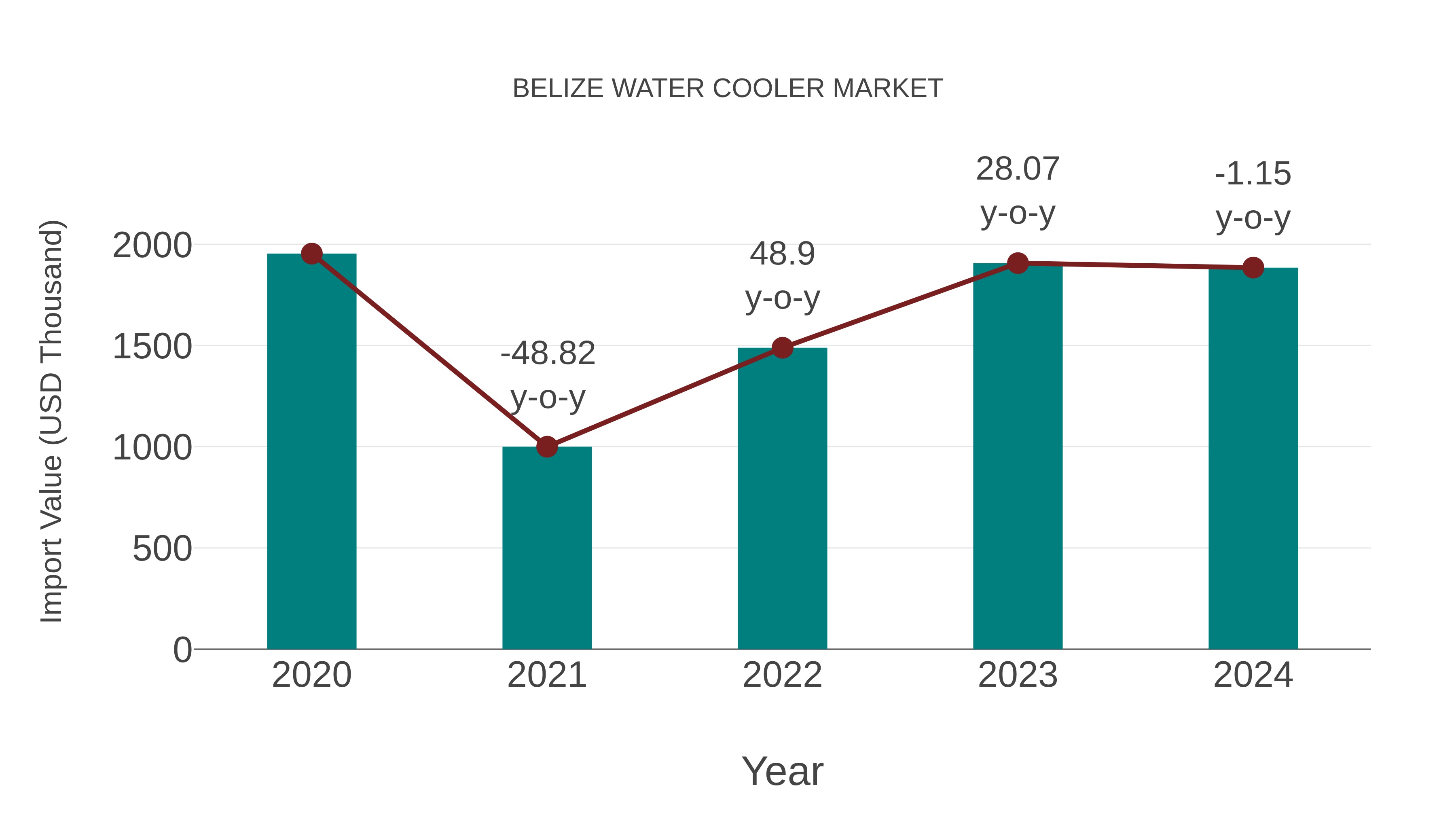  Belize Water Cooler Market: Import Trend Analysis
