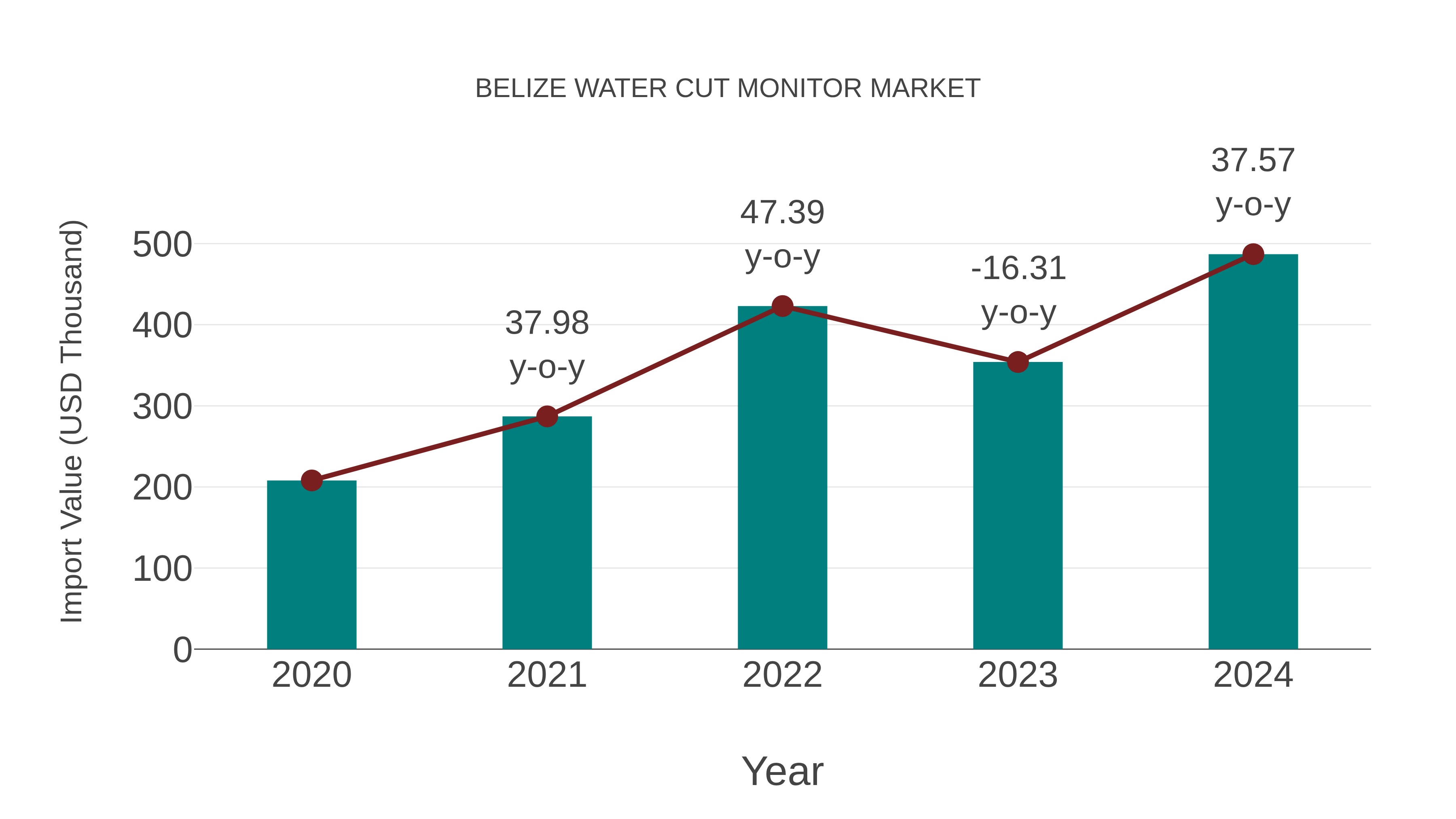 Belize Water Cut Monitor Market: Import Trend Analysis