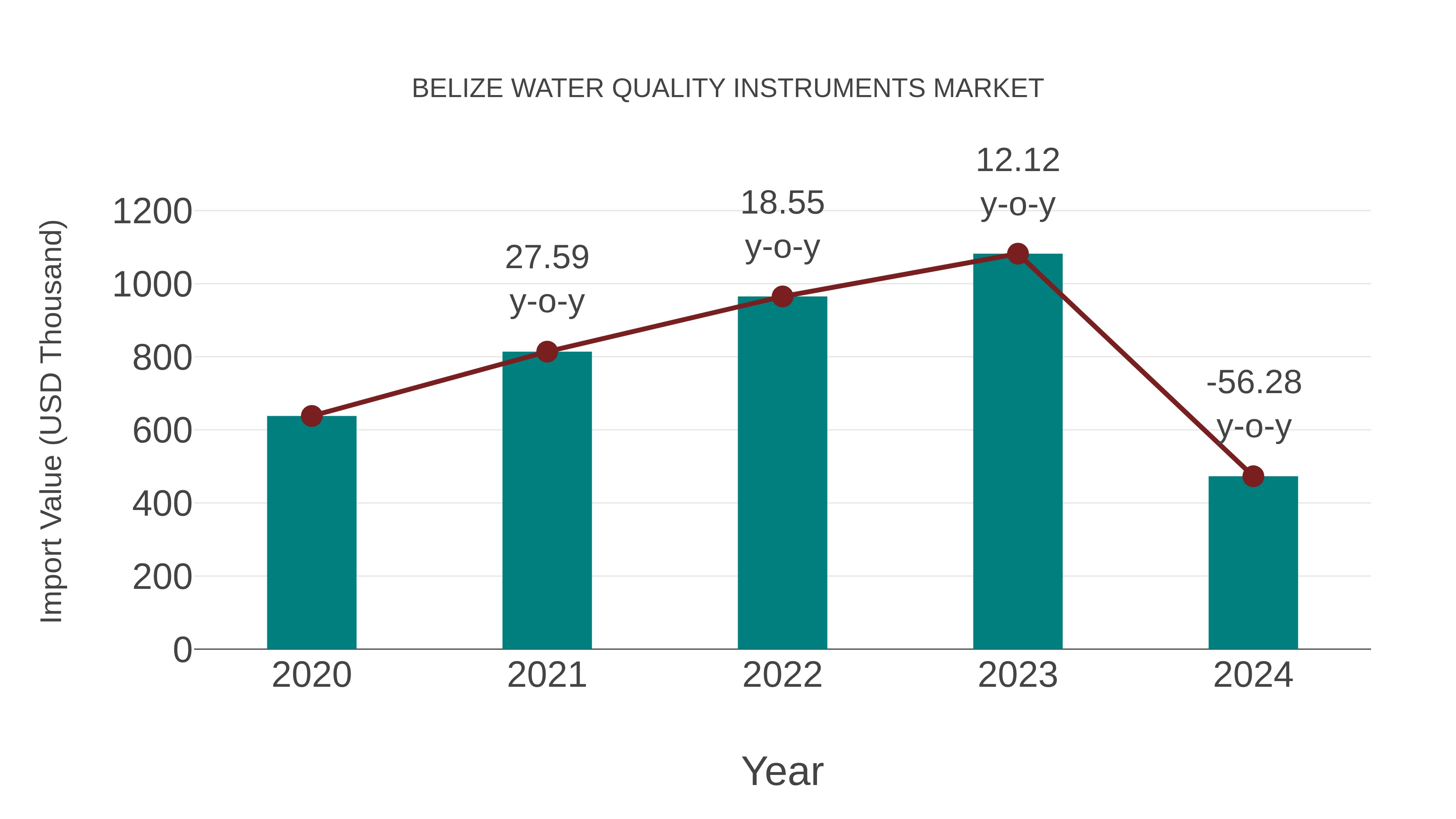  Belize Water Quality Instruments Market: Import Trend Analysis