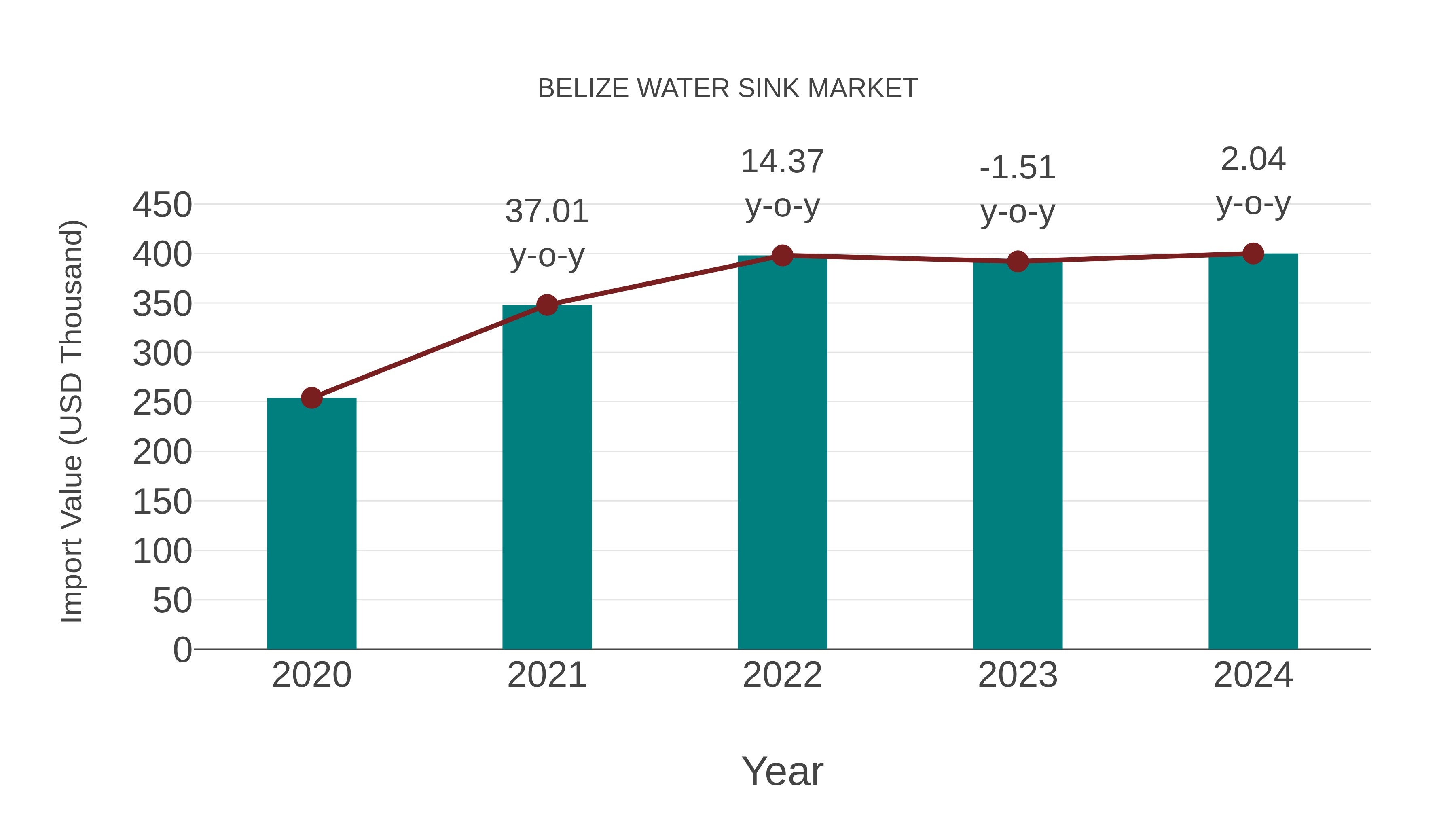  Belize Water Sink Market: Import Trend Analysis