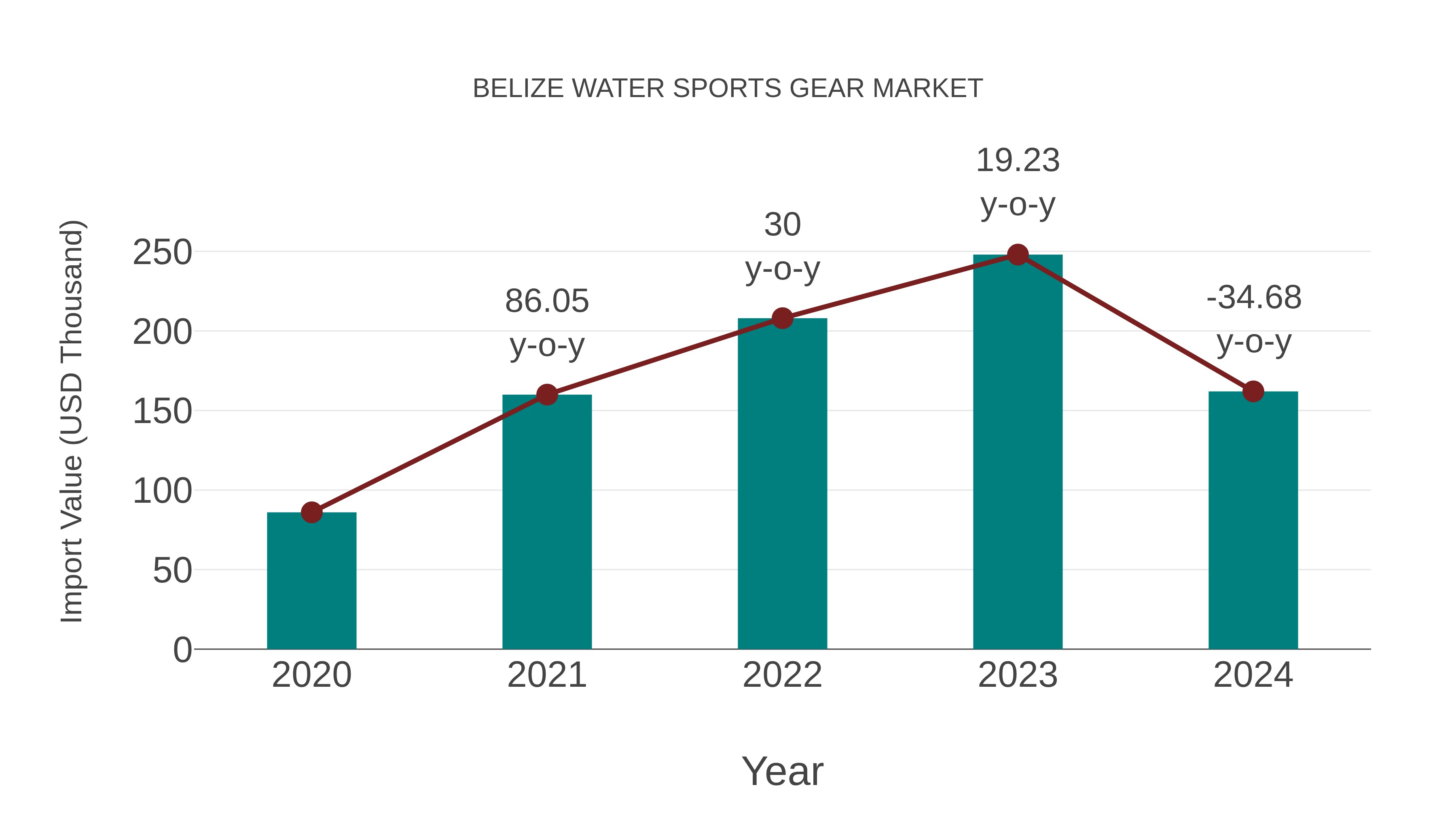 Belize Water Sports Gear Market: Import Trend Analysis