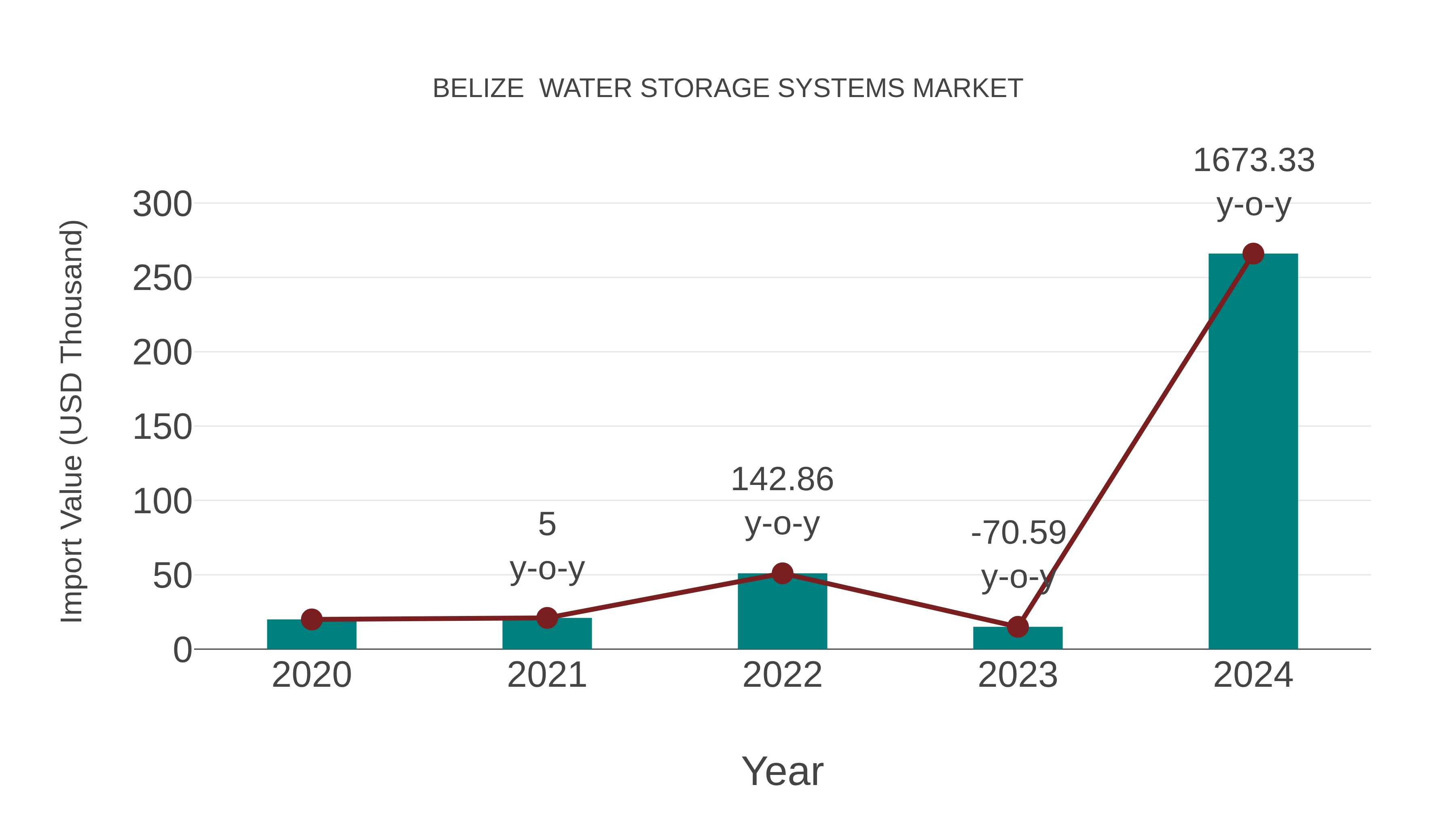  Belize  Water Storage Systems Market: Import Trend Analysis
