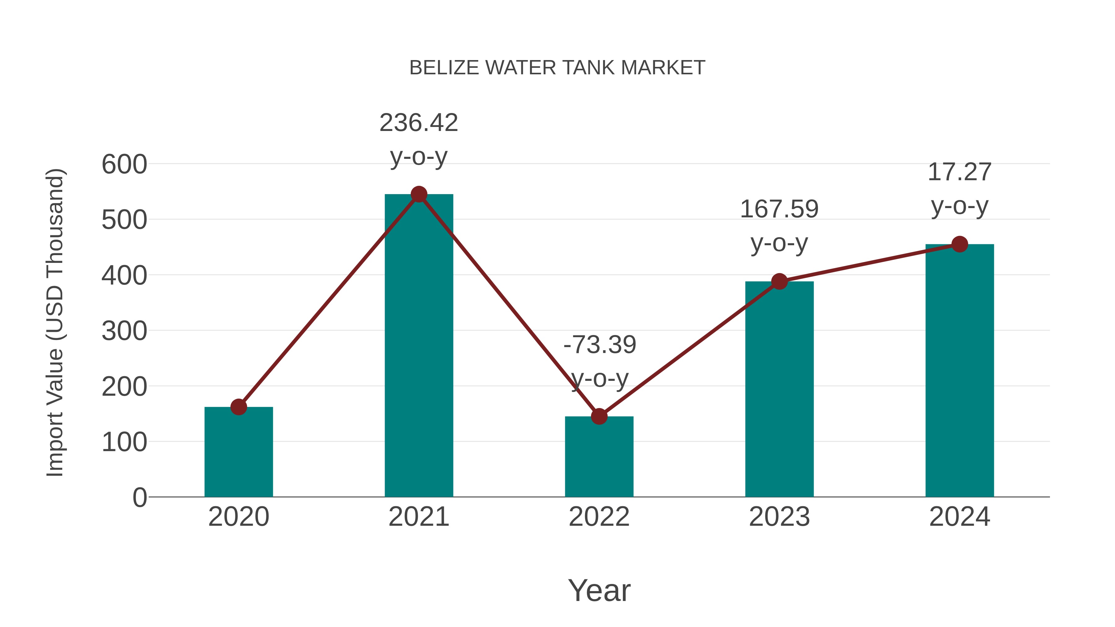  Belize Water Tank Market: Import Trend Analysis
