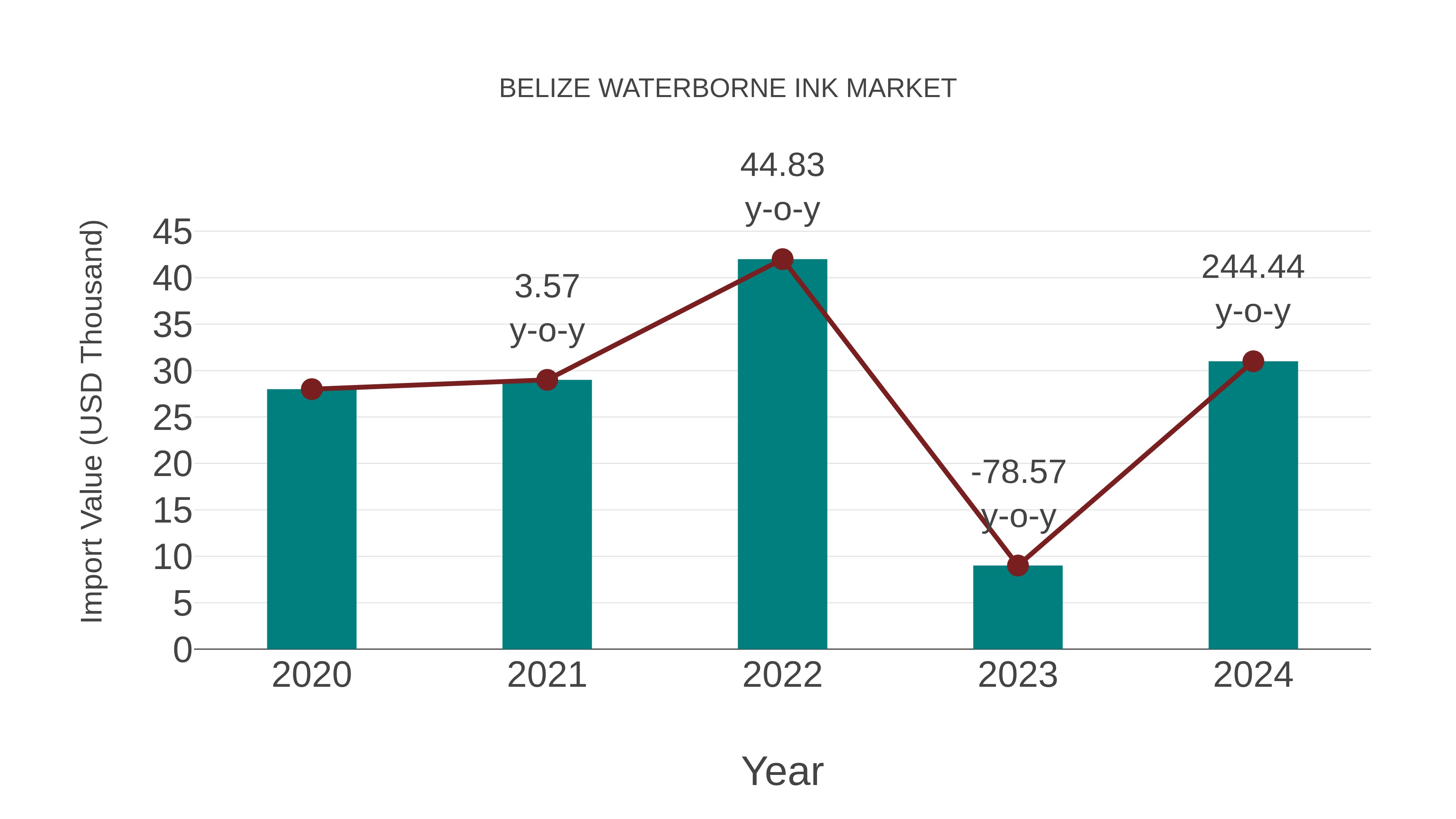 Belize Waterborne Ink Market: Import Trend Analysis