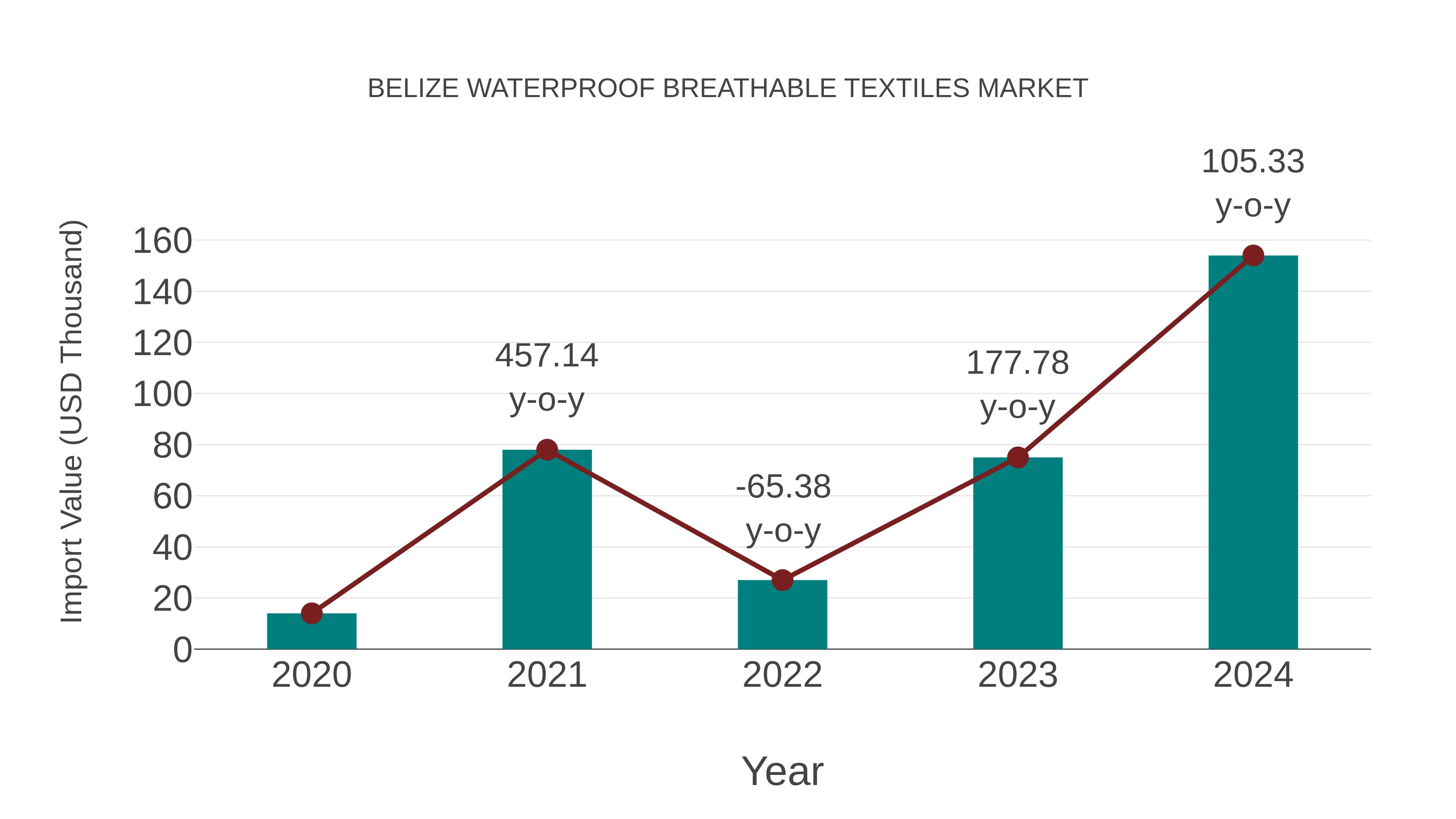  Belize Waterproof Breathable Textiles Market: Import Trend Analysis