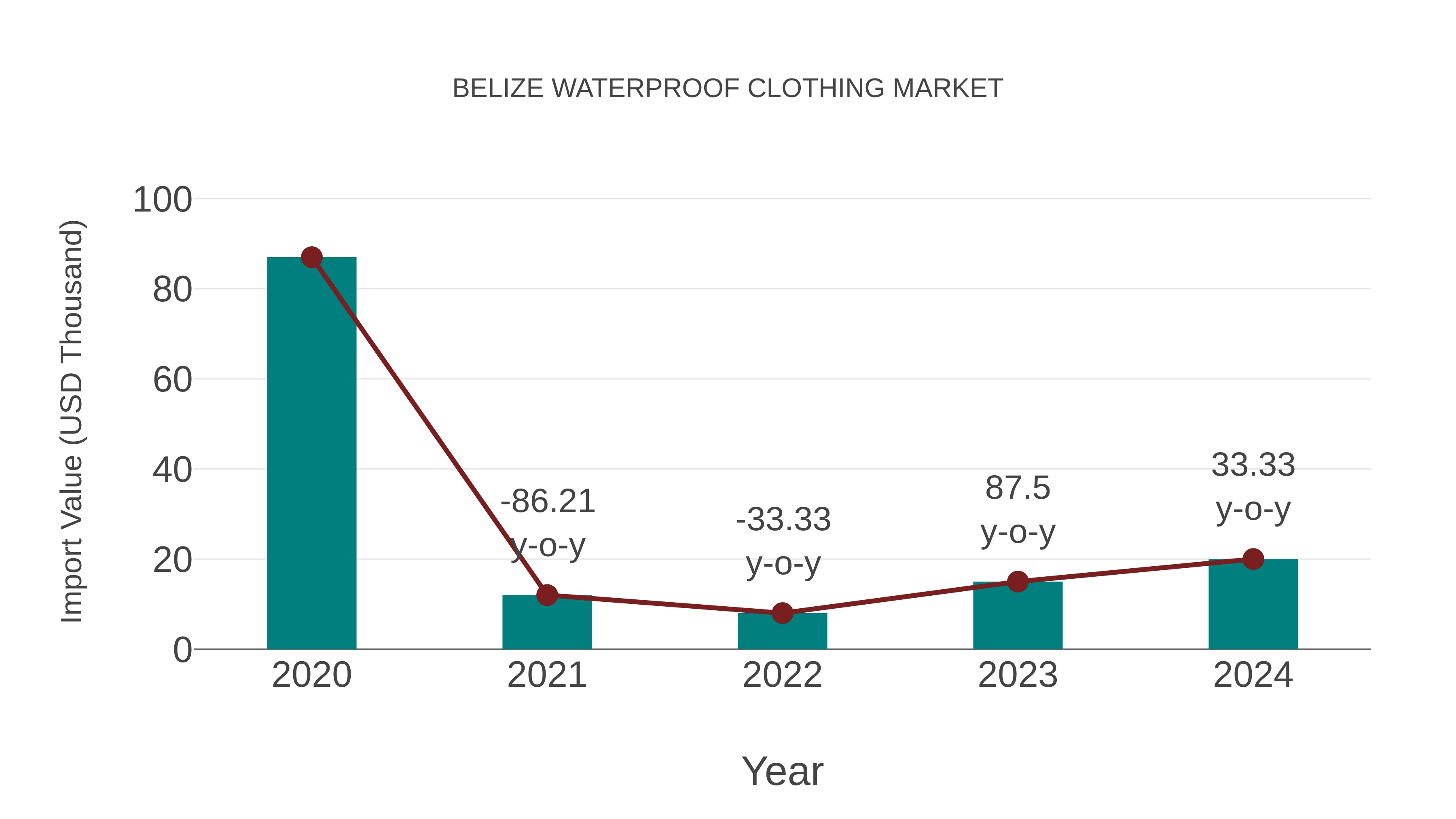 Belize Waterproof Clothing Market: Import Trend Analysis