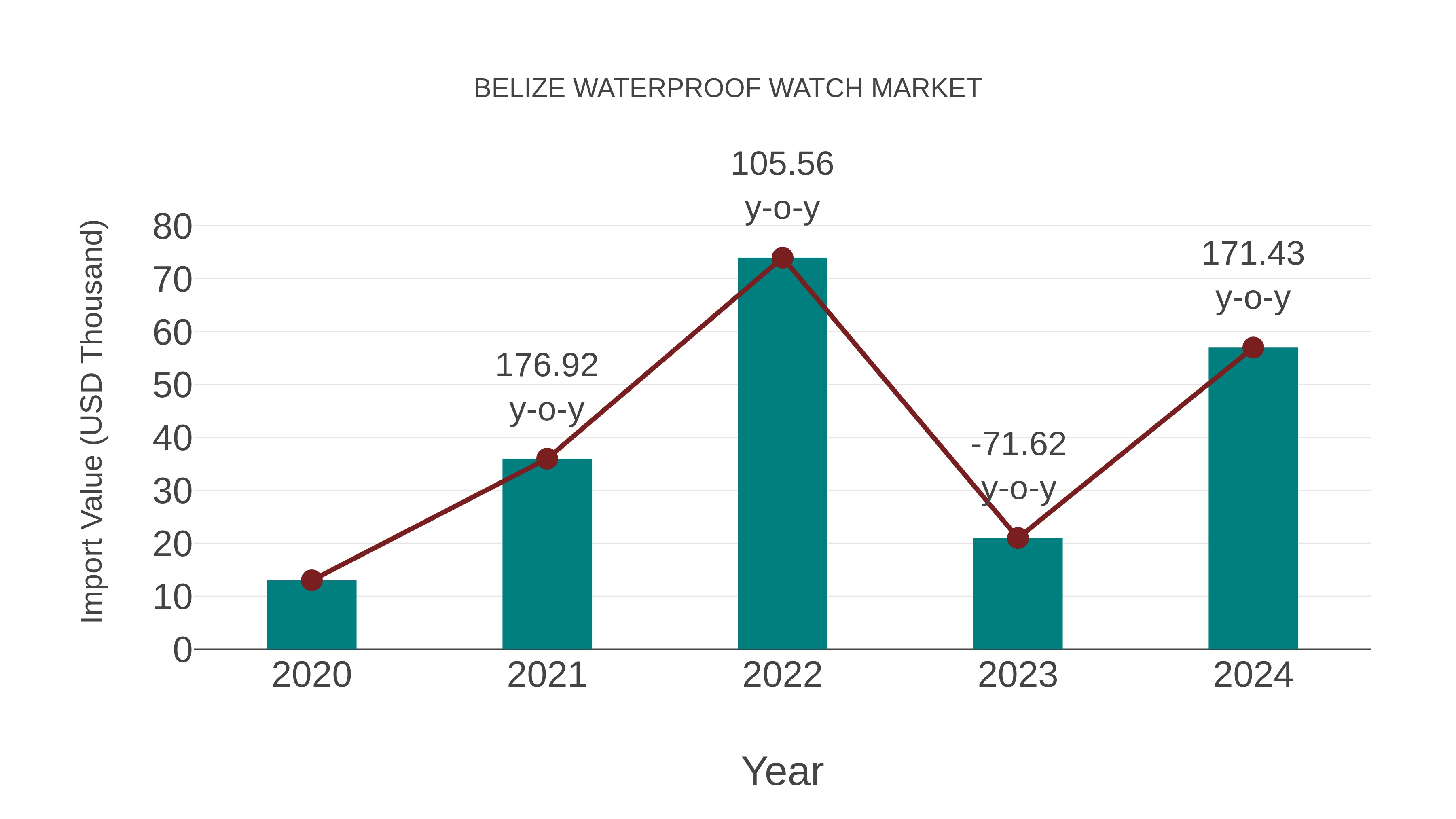  Belize Waterproof Watch Market: Import Trend Analysis