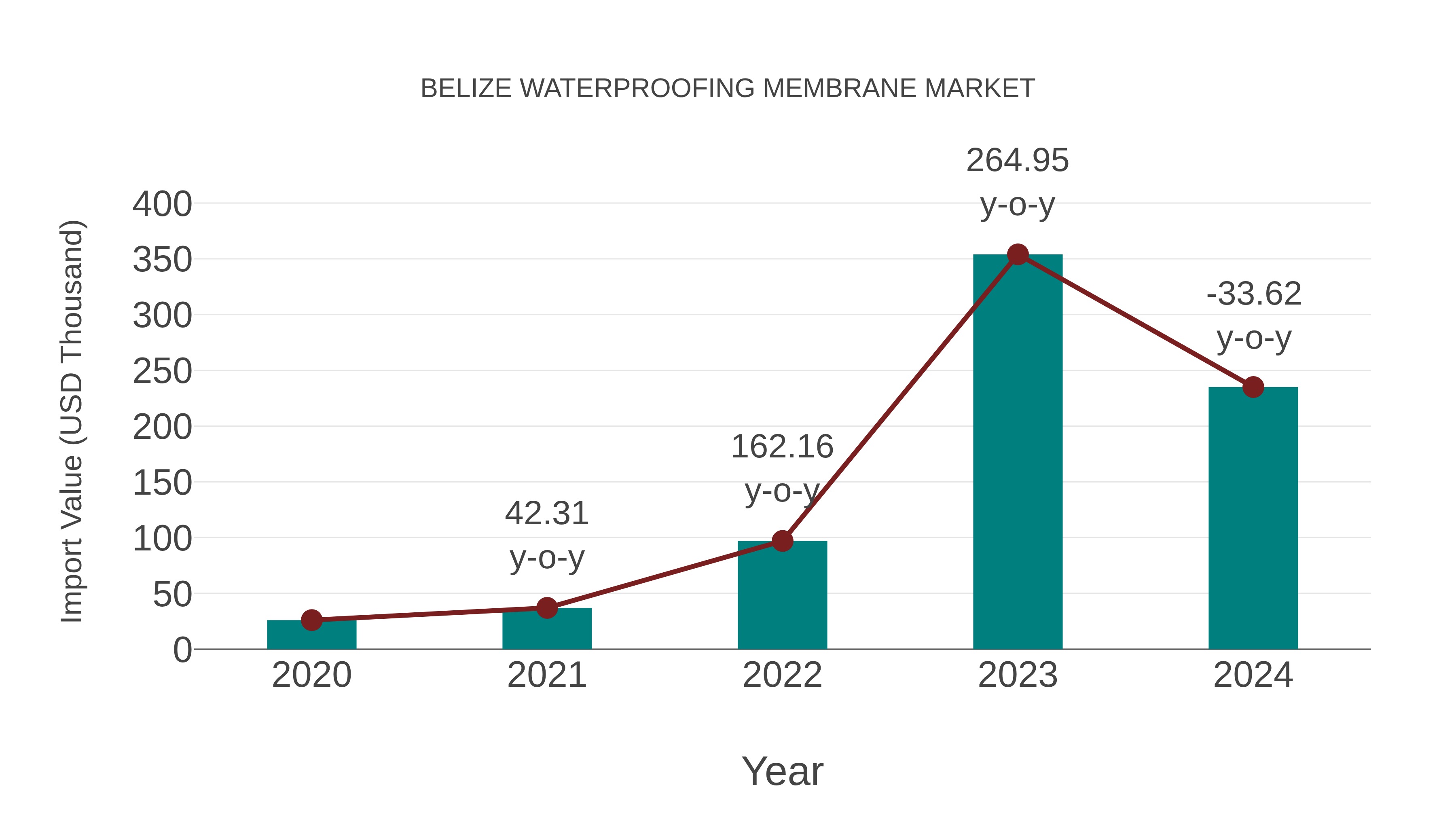  Belize Waterproofing Membrane Market: Import Trend Analysis