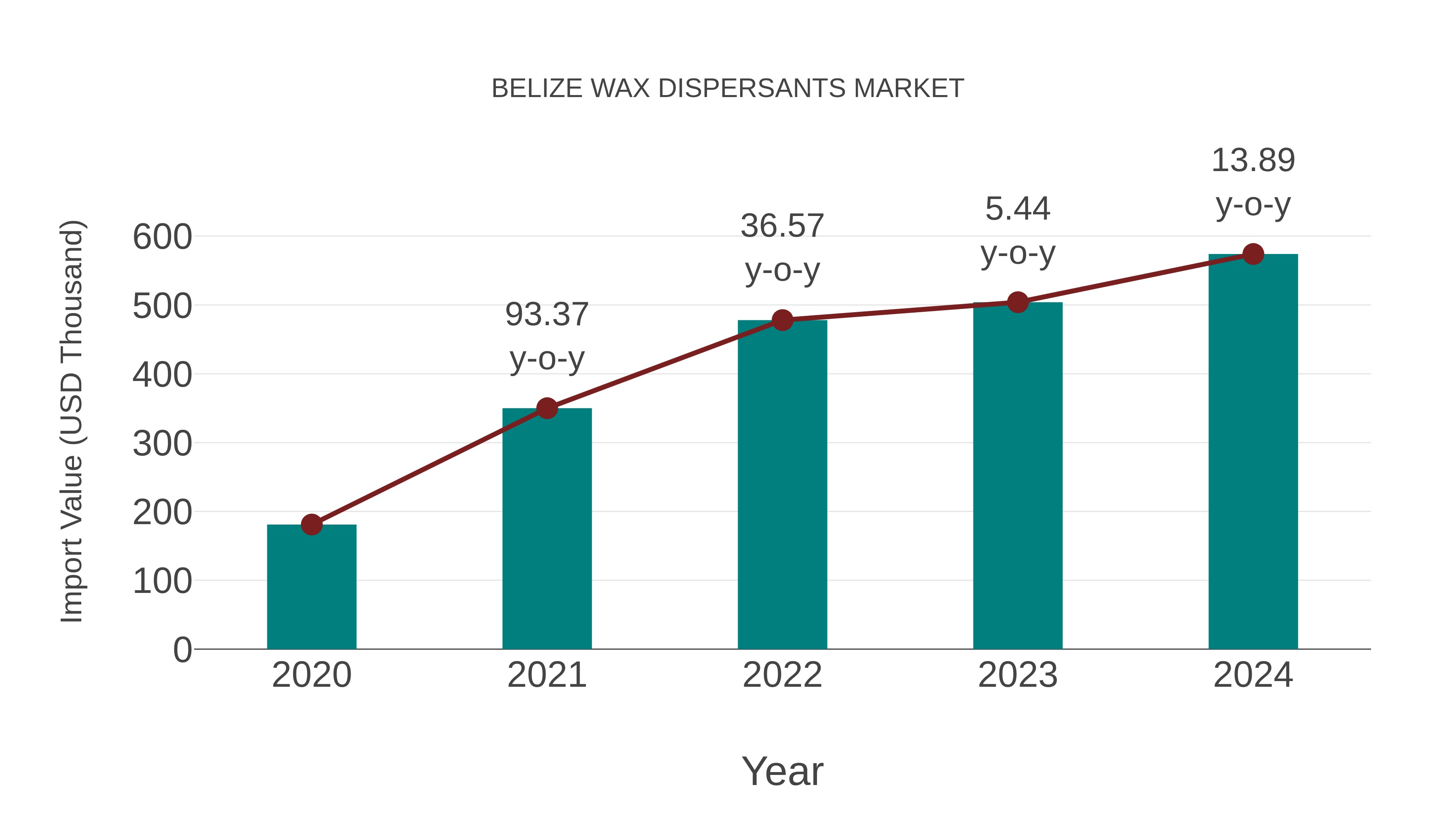  Belize Wax Dispersants Market: Import Trend Analysis