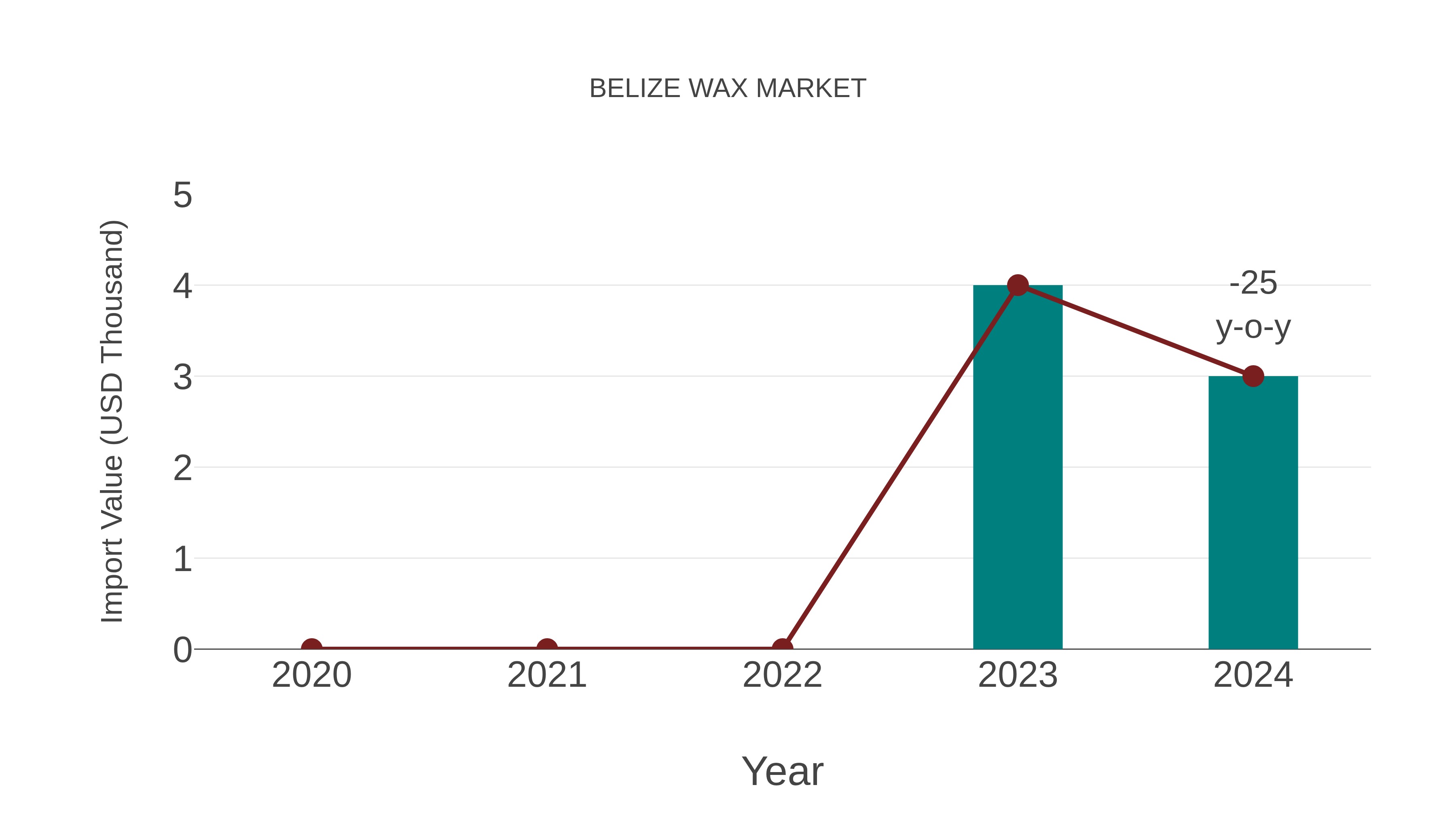  Belize Wax Market: Import Trend Analysis