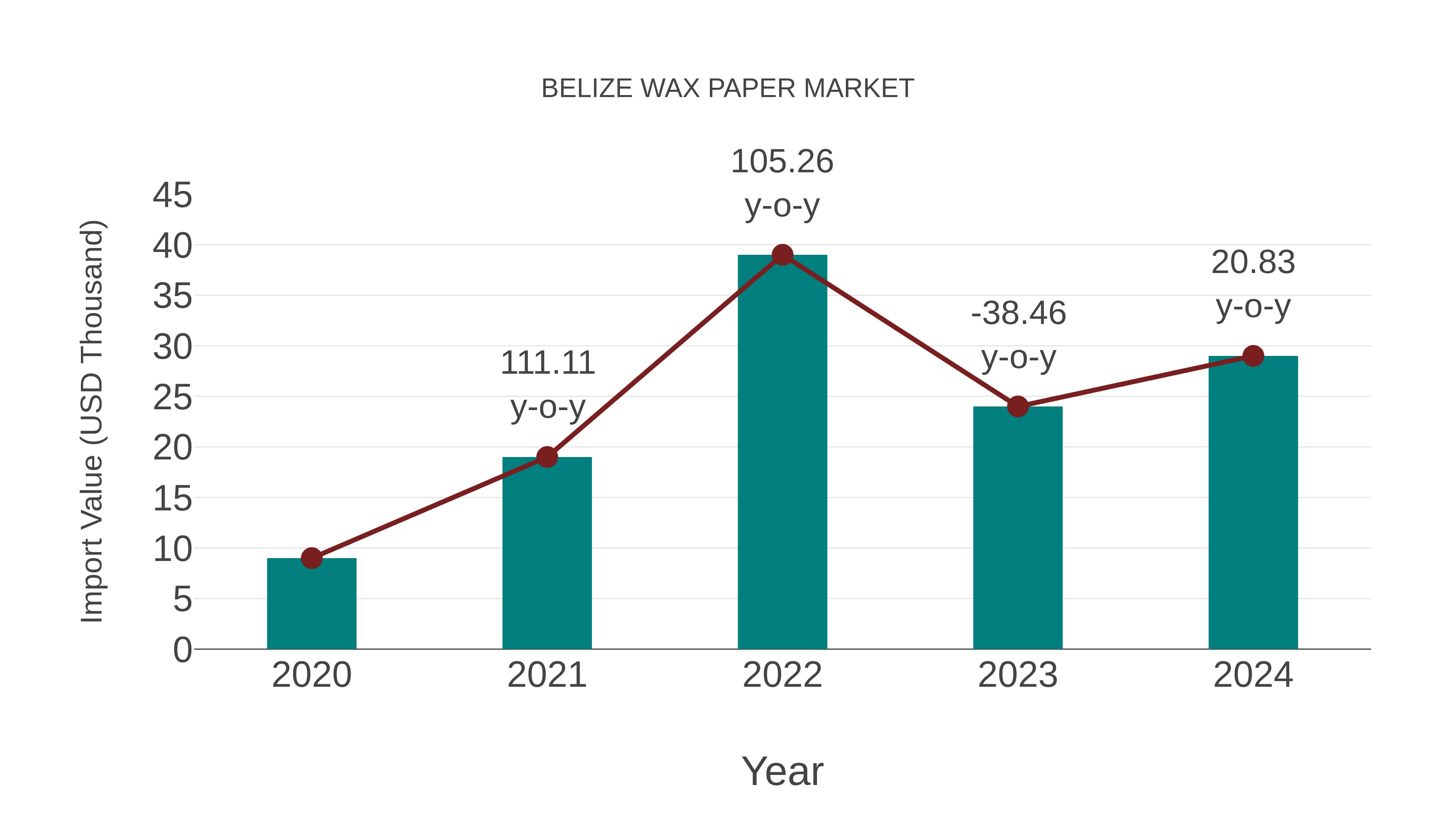  Belize Wax Paper Market: Import Trend Analysis
