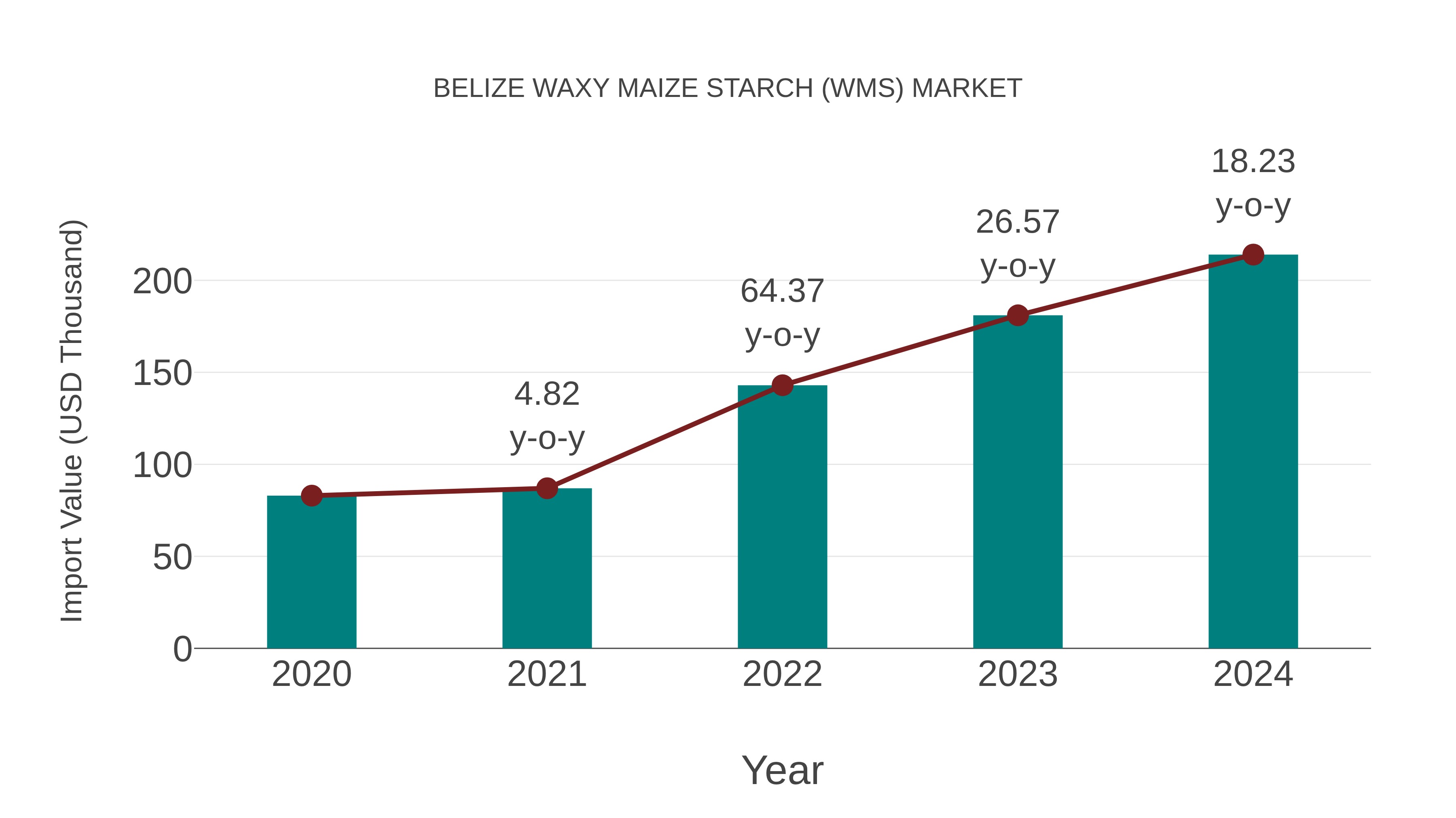  Belize Waxy Maize Starch (Wms) Market: Import Trend Analysis
