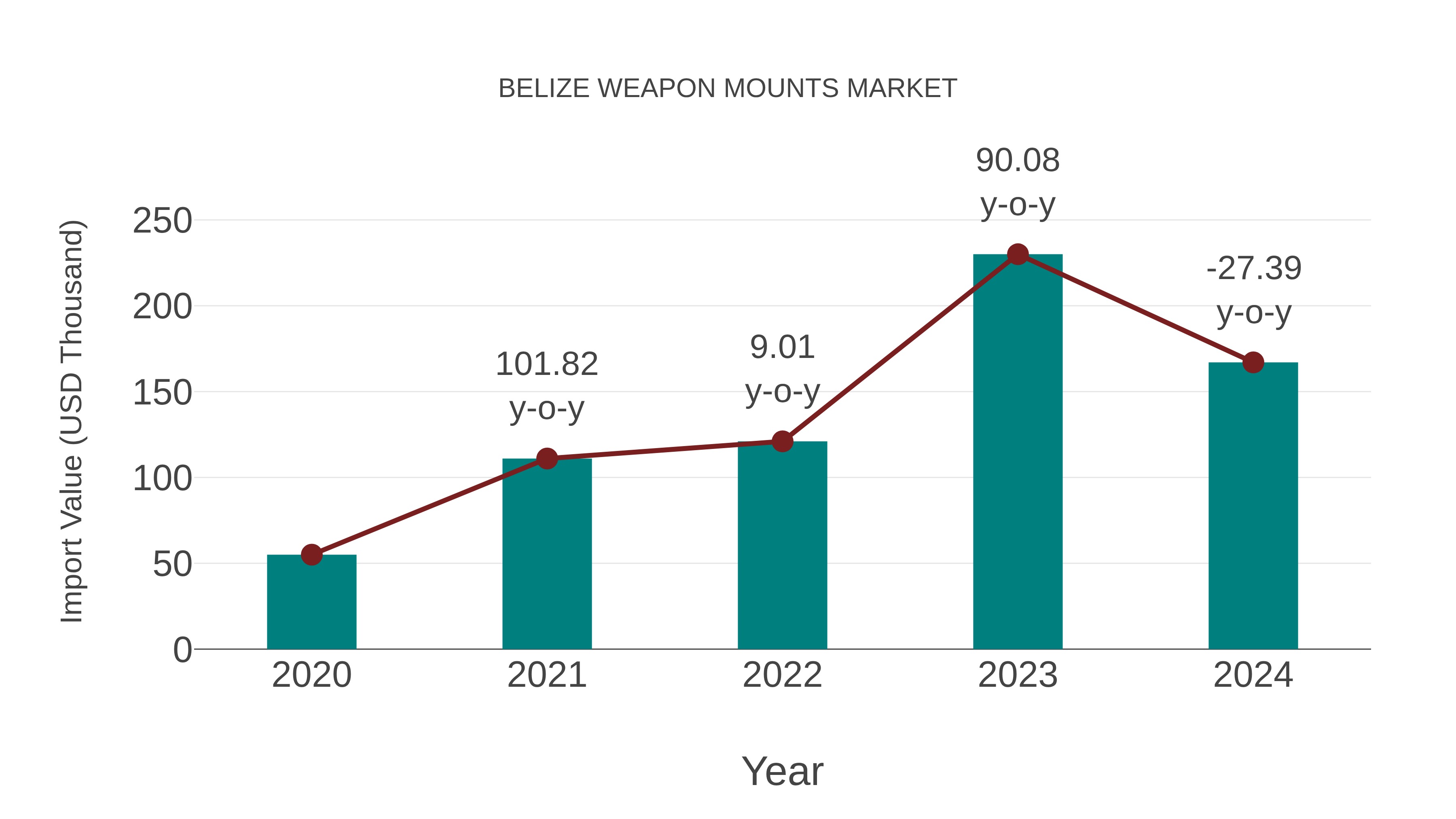  Belize Weapon Mounts Market: Import Trend Analysis