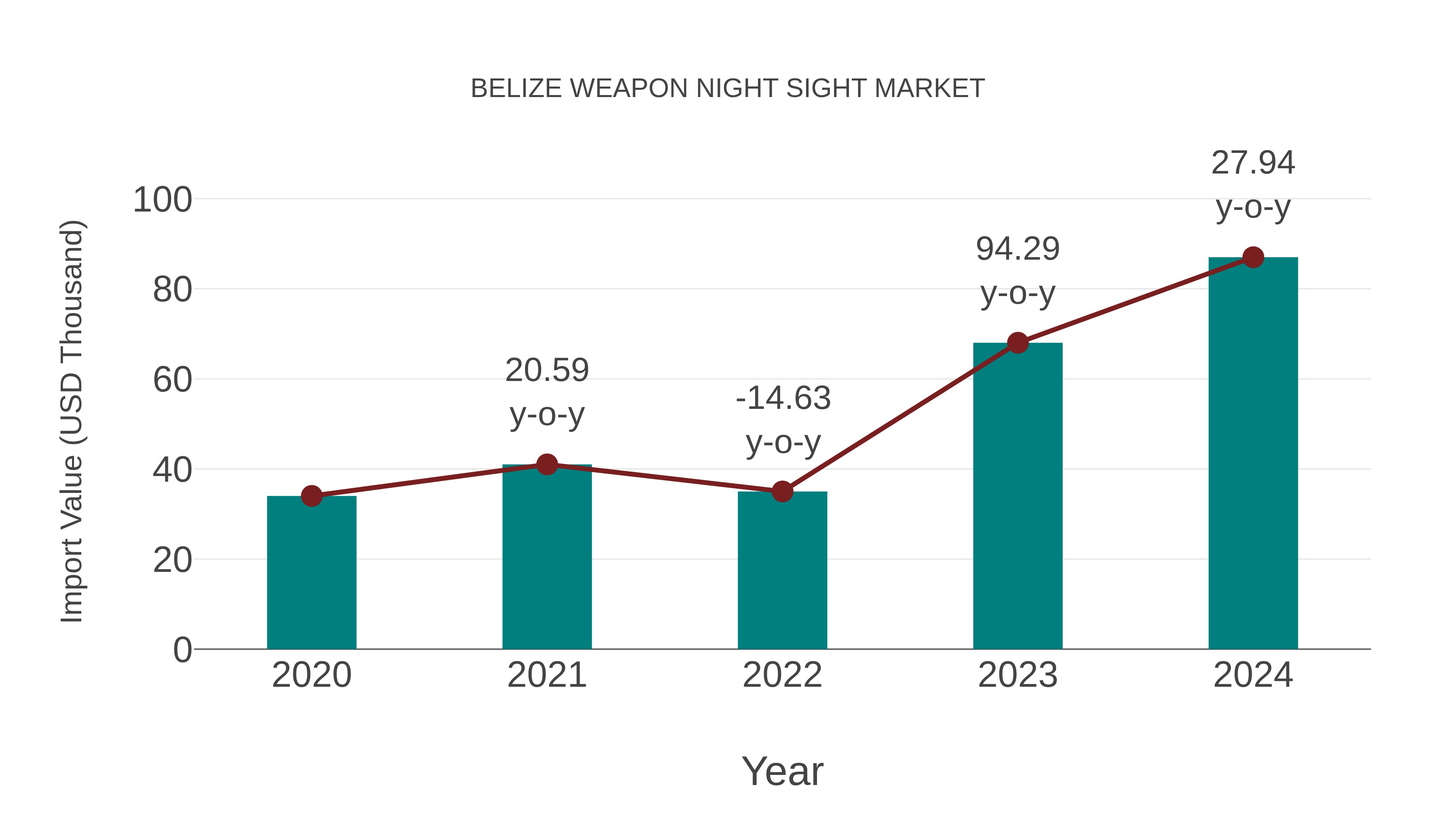  Belize Weapon Night Sight Market: Import Trend Analysis