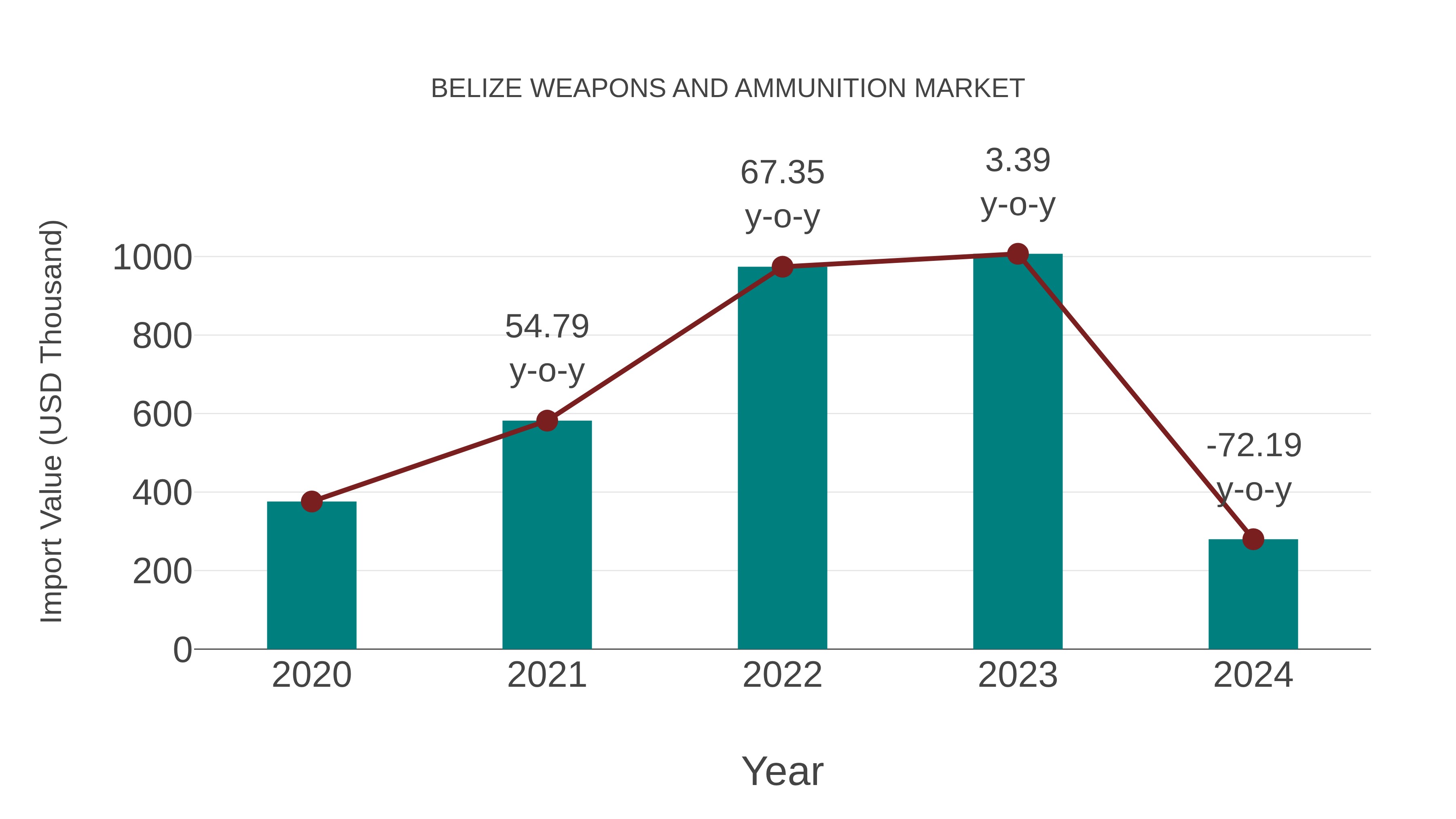  Belize Weapons and Ammunition Market: Import Trend Analysis