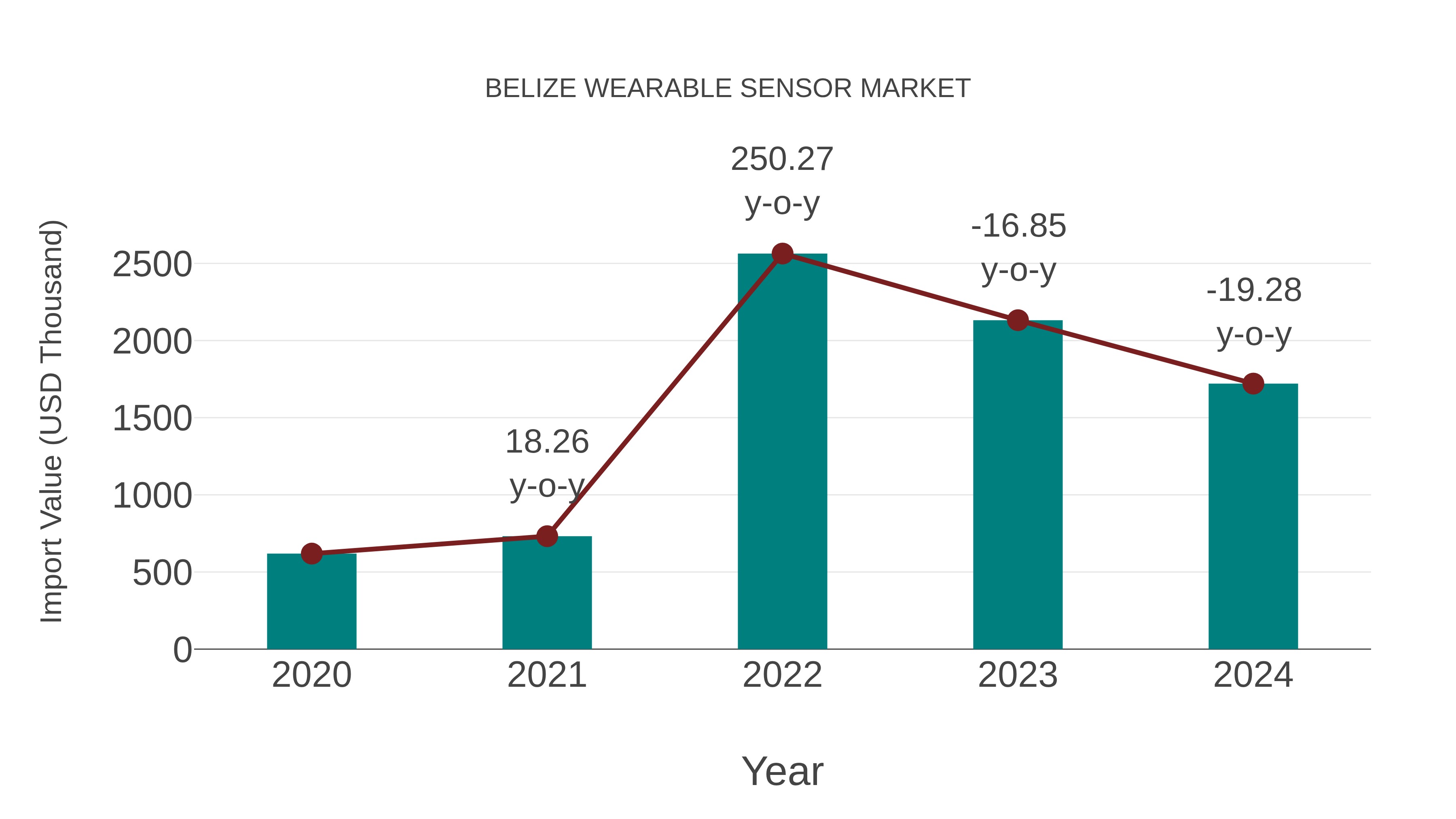  Belize Wearable Sensor Market: Import Trend Analysis