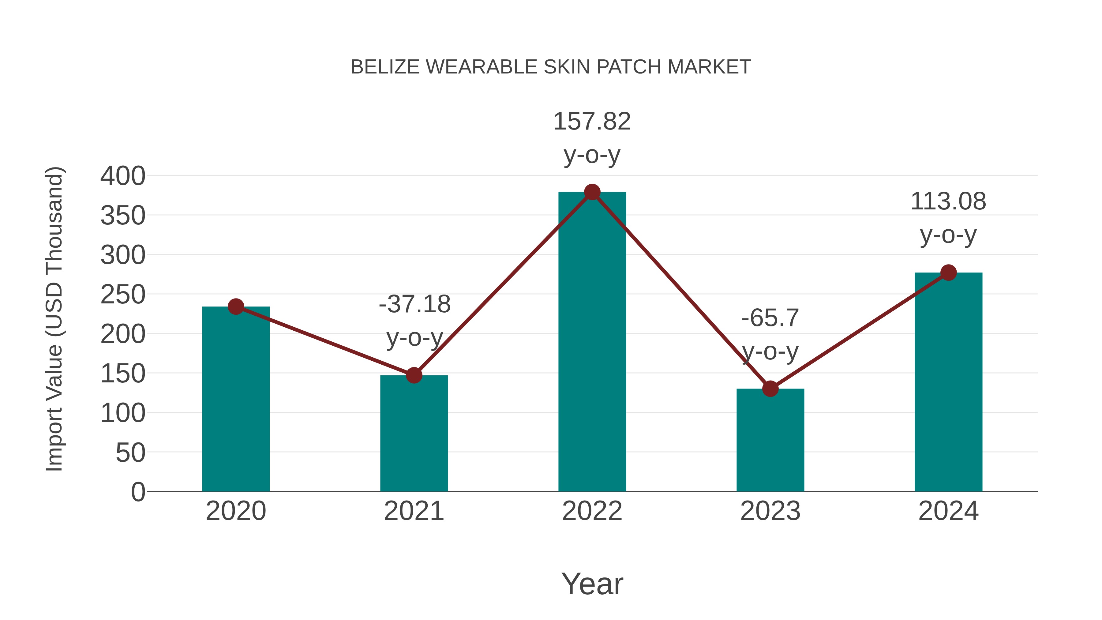  Belize Wearable Skin Patch Market: Import Trend Analysis