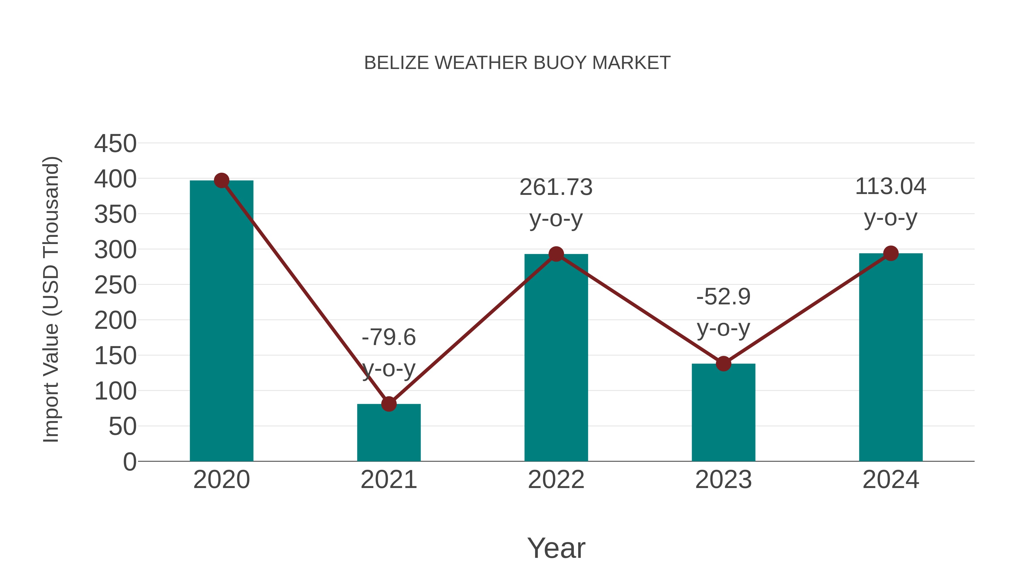  Belize Weather Buoy Market: Import Trend Analysis
