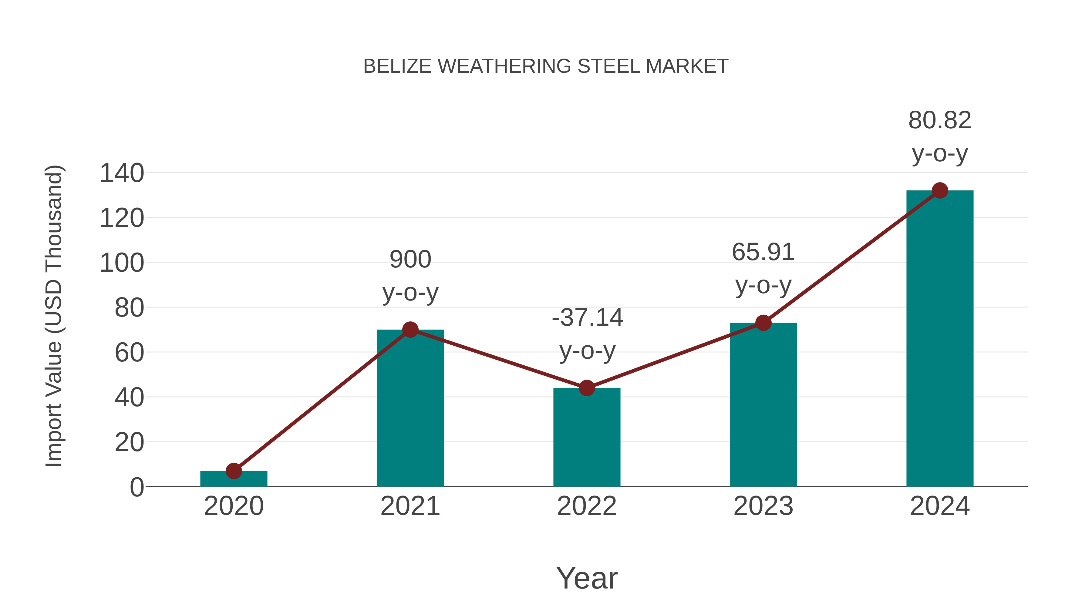  Belize Weathering Steel Market: Import Trend Analysis